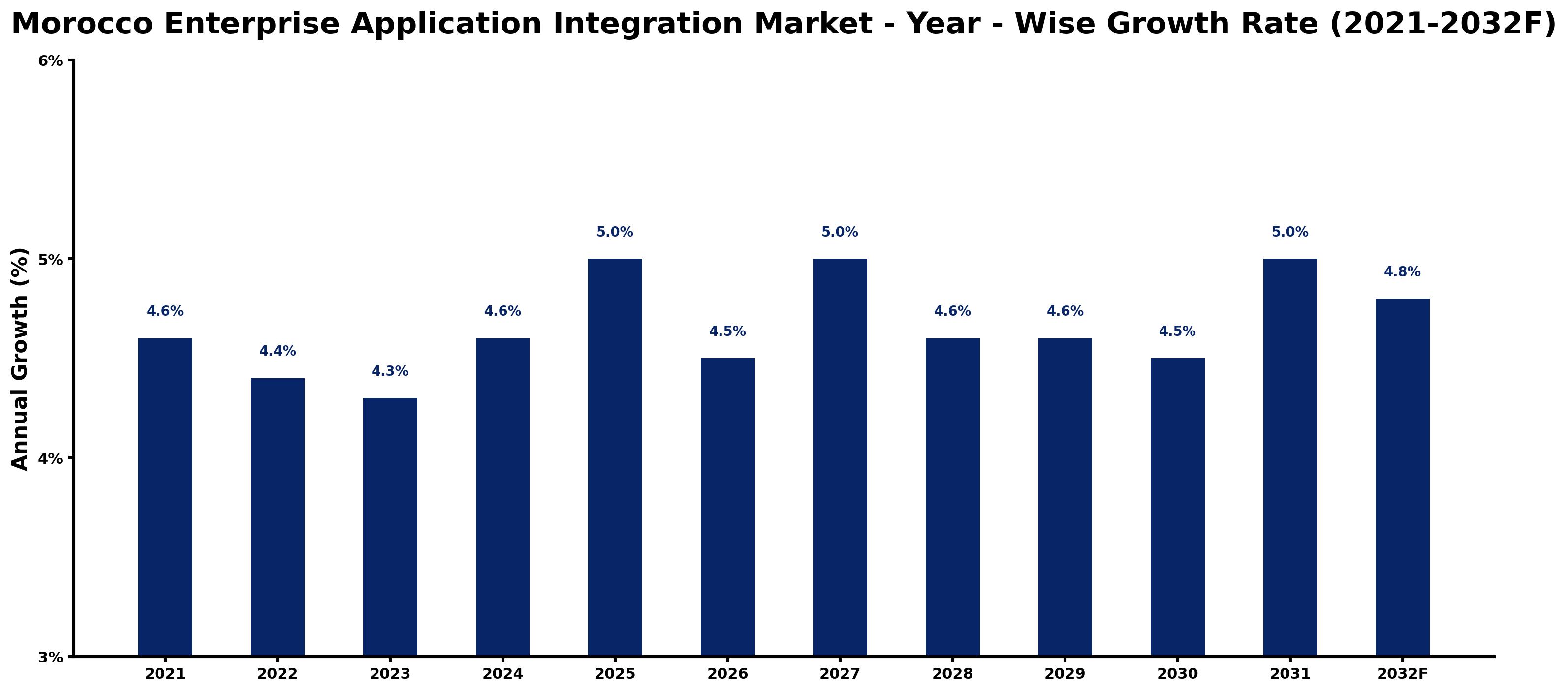 Morocco Enterprise Application Integration Market Year-wise Growth Rate and Key Drivers