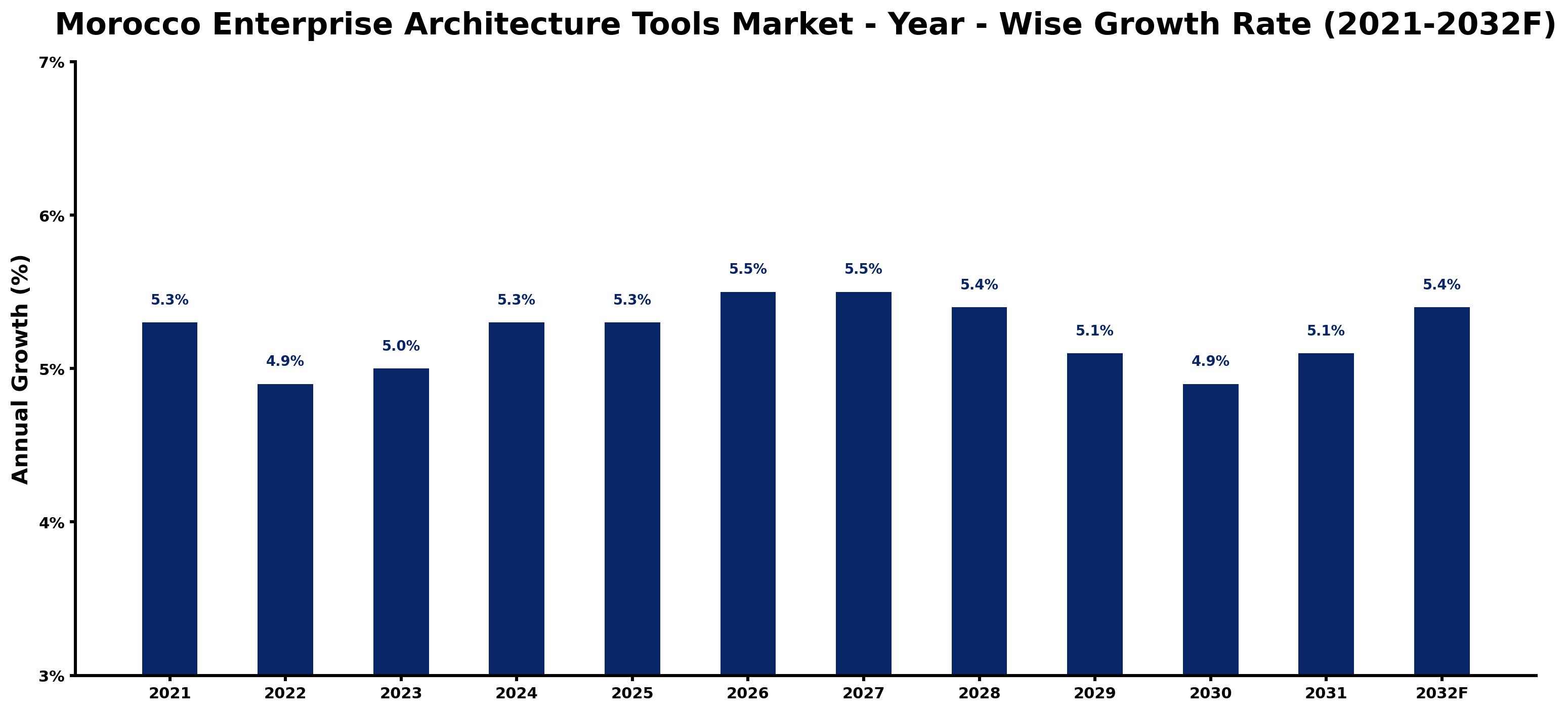 Morocco Enterprise Architecture Tools Market Year-wise Growth Rate and Key Drivers