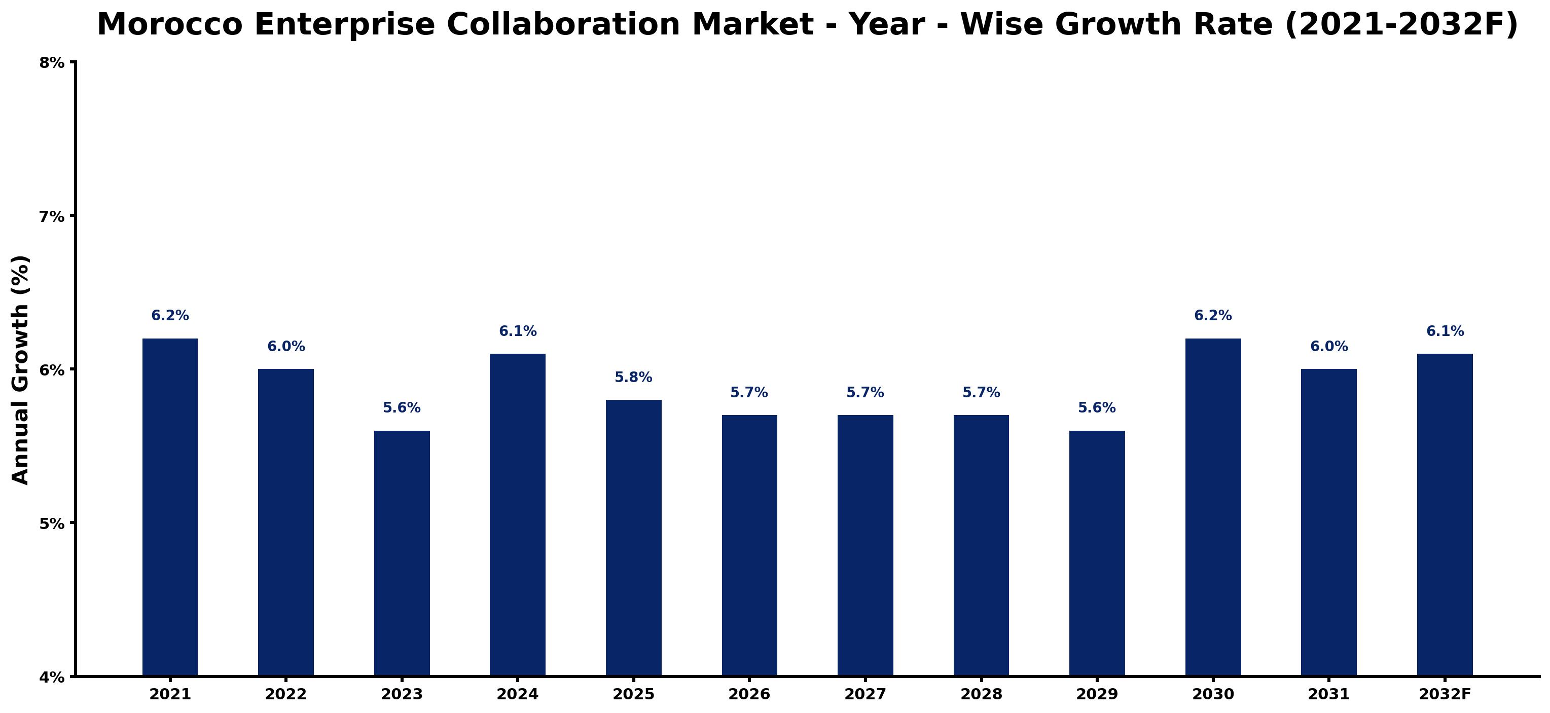 Morocco Enterprise Collaboration Market Year-wise Growth Rate and Key Drivers