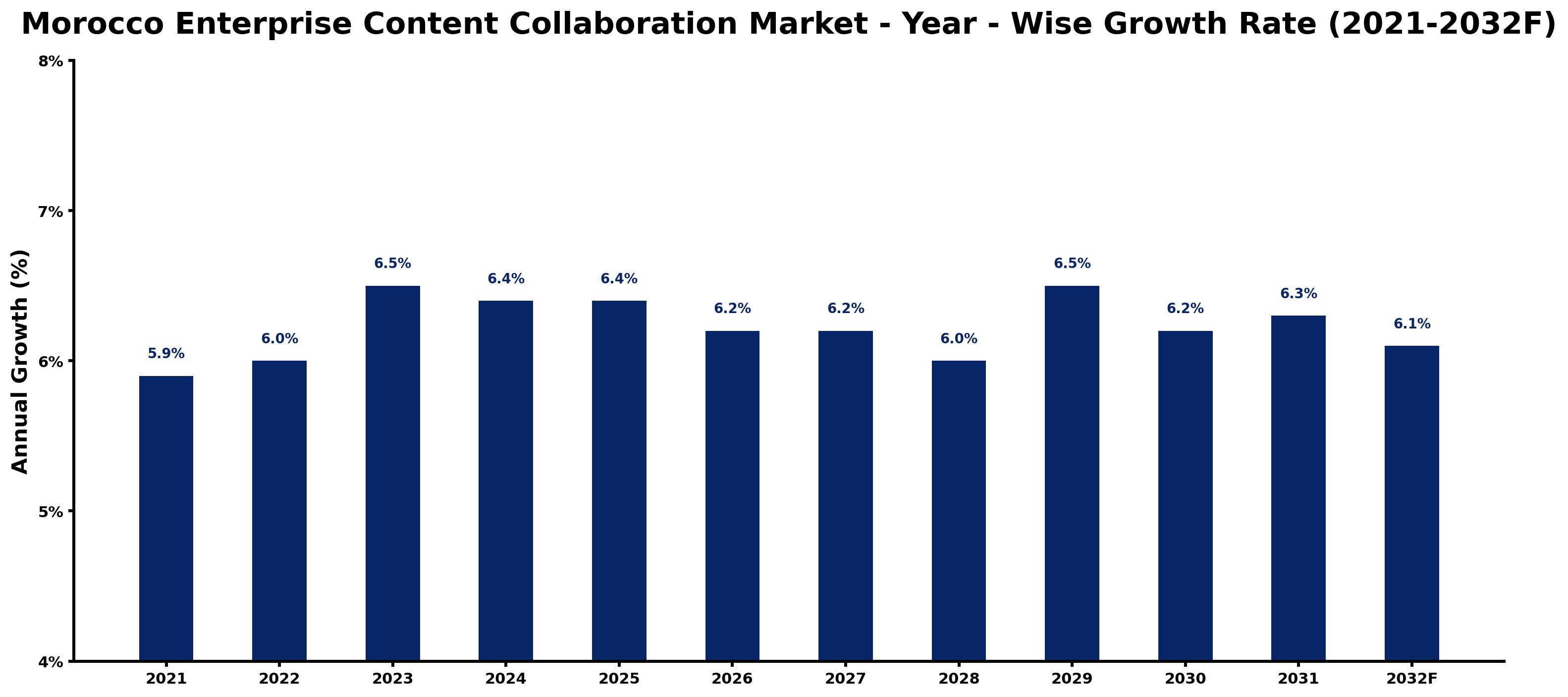 Morocco Enterprise Content Collaboration Market Year-wise Growth Rate and Key Drivers