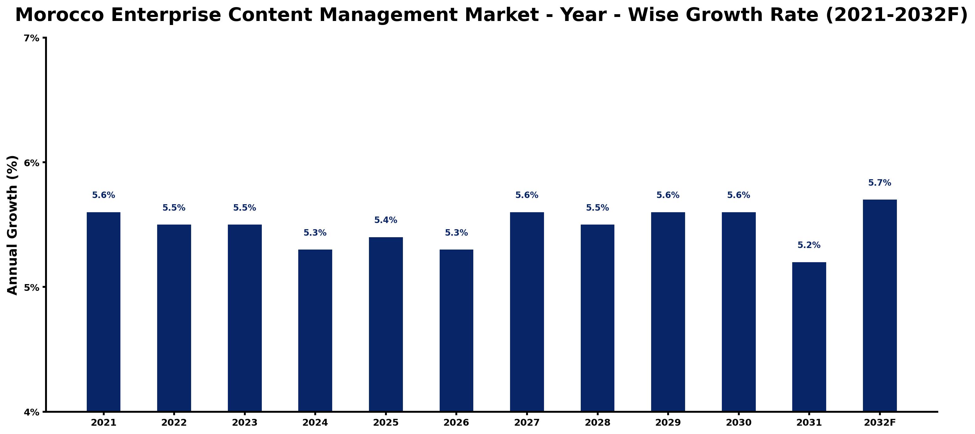 Morocco Enterprise Content Management Market Year-wise Growth Rate and Key Drivers