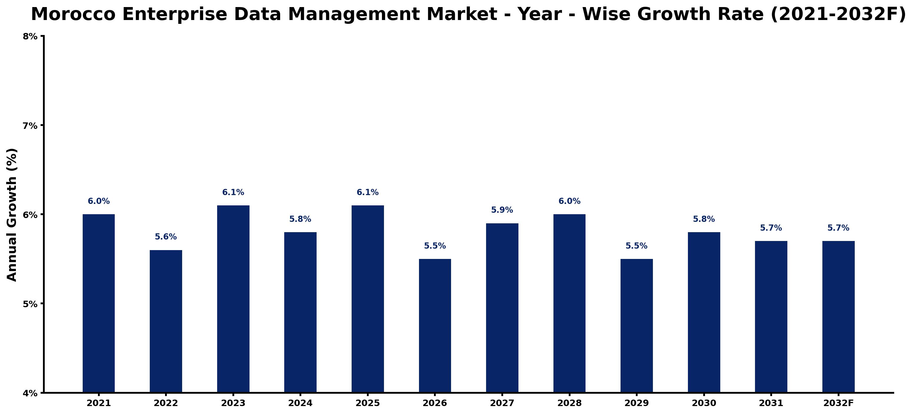Morocco Enterprise Data Management Market Year-wise Growth Rate and Key Drivers