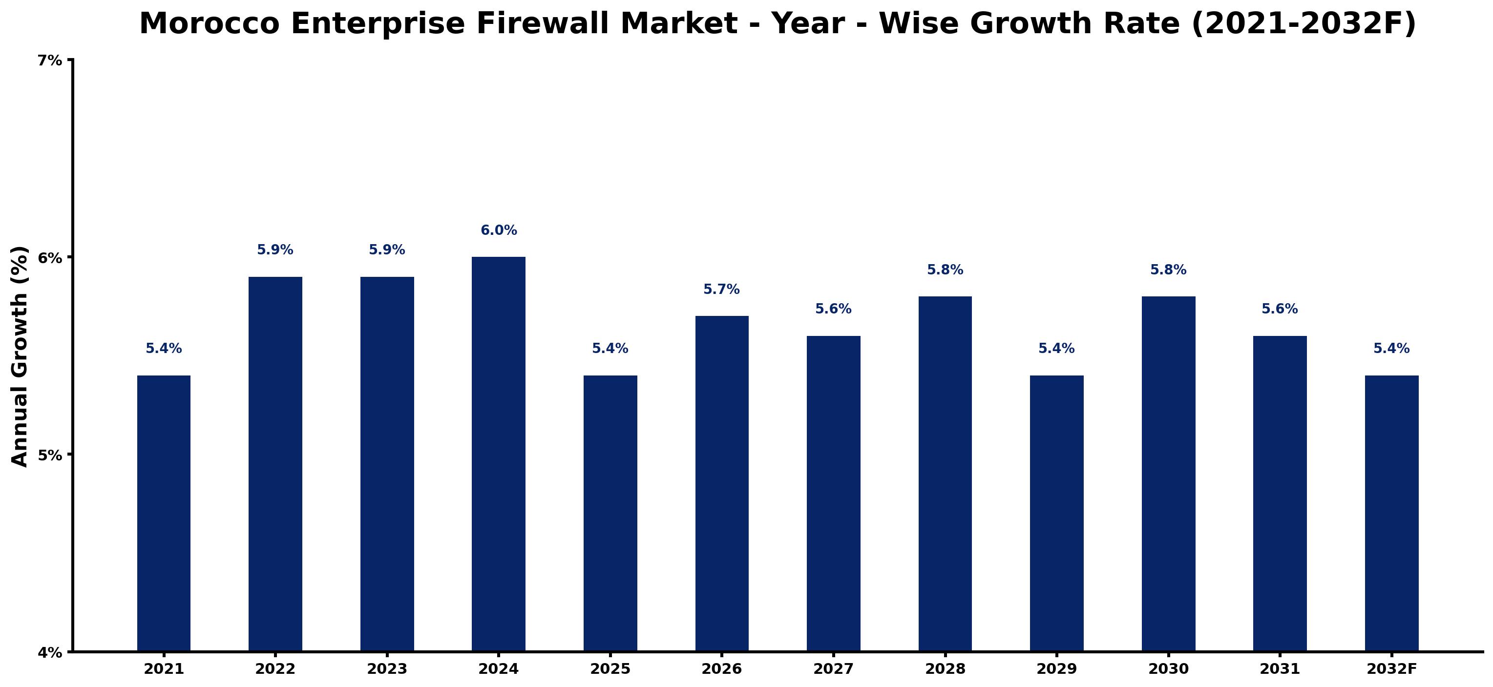 Morocco Enterprise Firewall Market Year-wise Growth Rate and Key Drivers