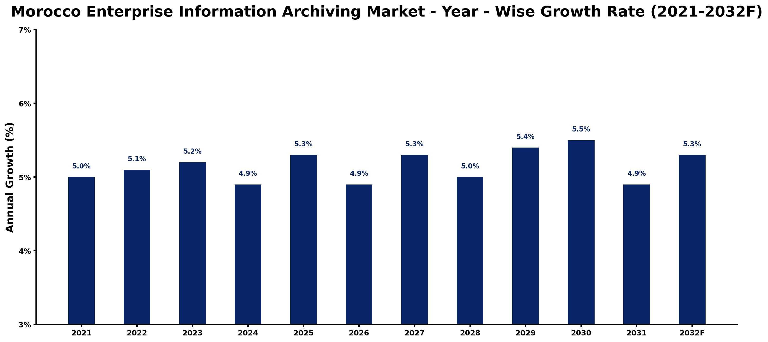 Morocco Enterprise Information Archiving Market Year-wise Growth Rate and Key Drivers