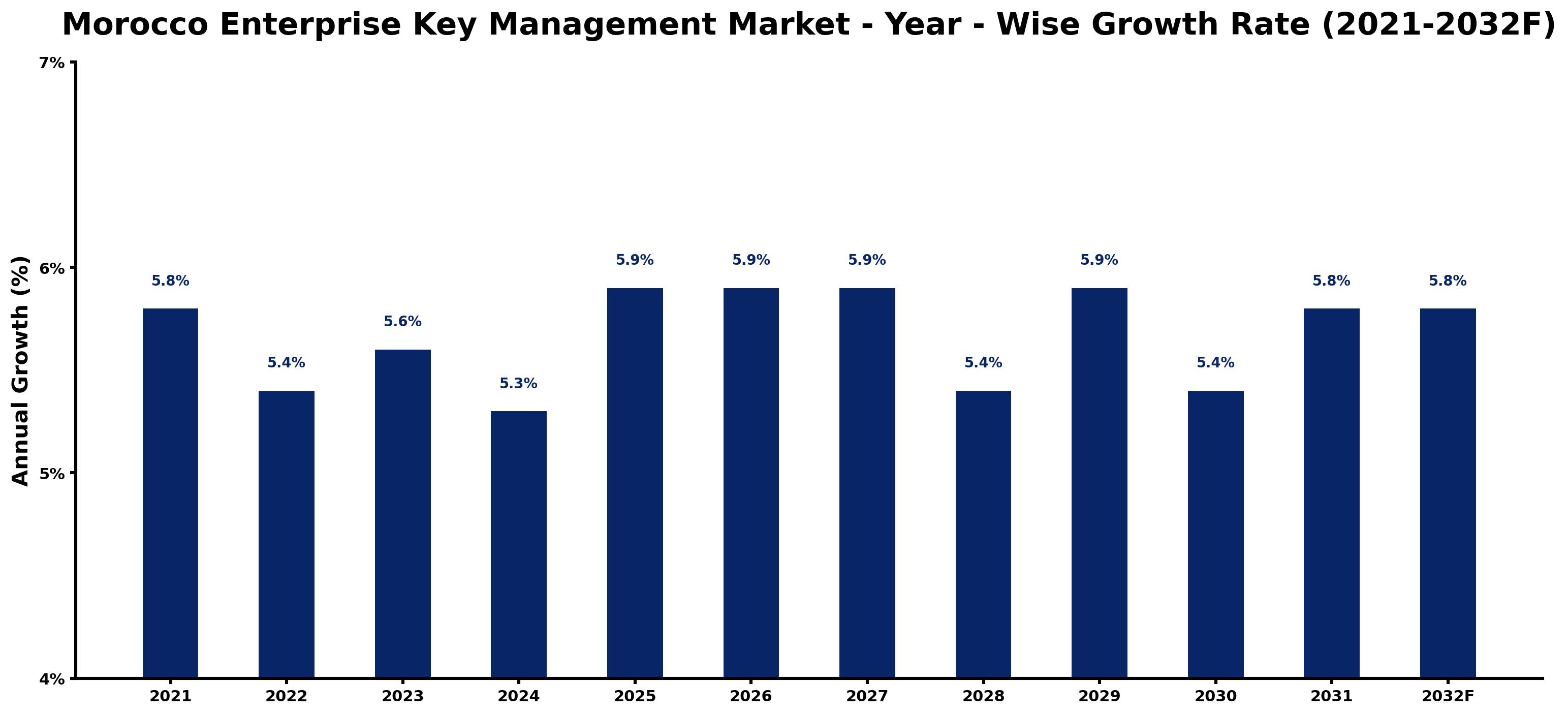 Morocco Enterprise Key Management Market Year-wise Growth Rate and Key Drivers