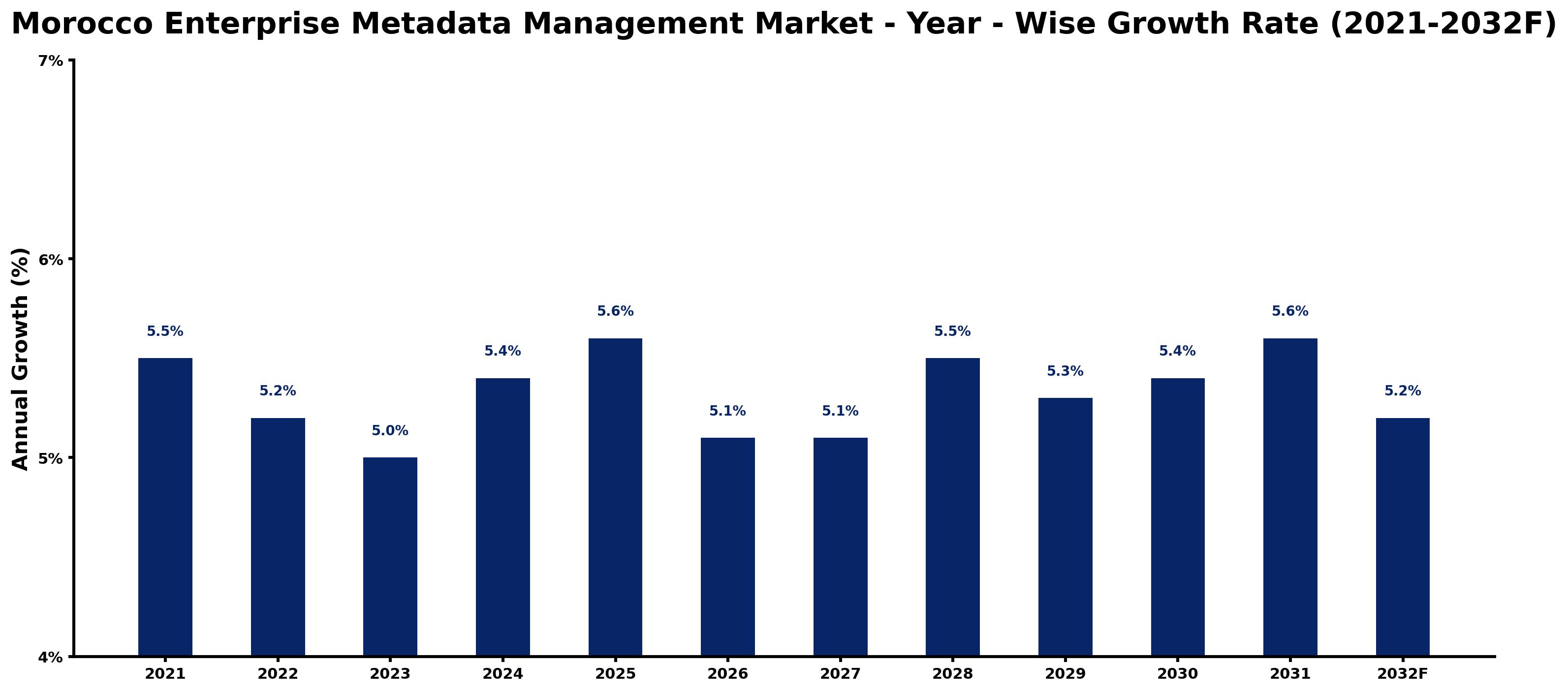 Morocco Enterprise Metadata Management Market Year-wise Growth Rate and Key Drivers