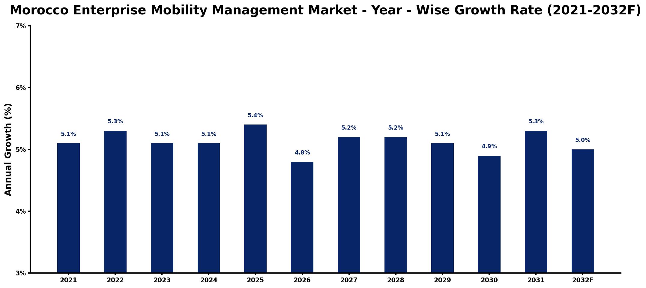 Morocco Enterprise Mobility Management Market Year-wise Growth Rate and Key Drivers