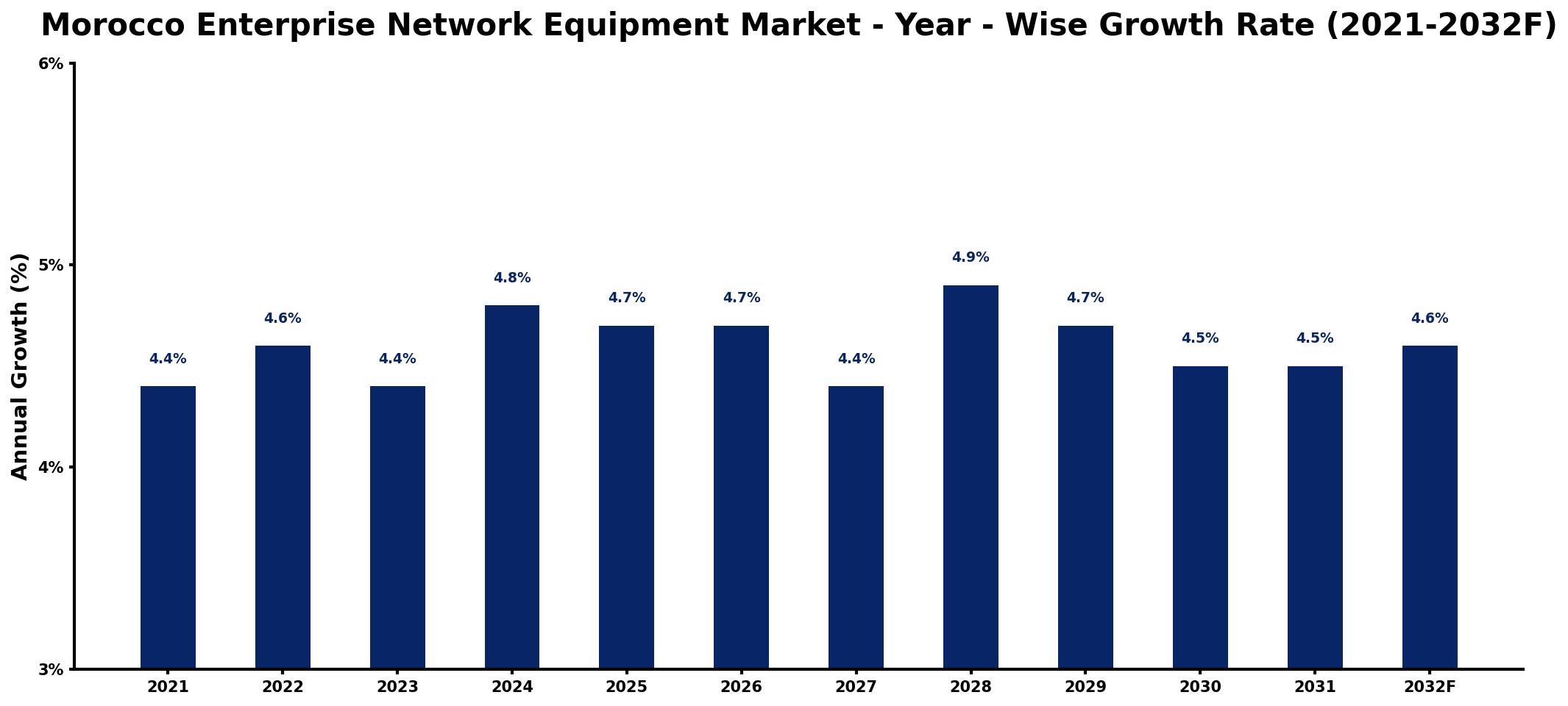Morocco Enterprise Network Equipment Market Year-wise Growth Rate and Key Drivers