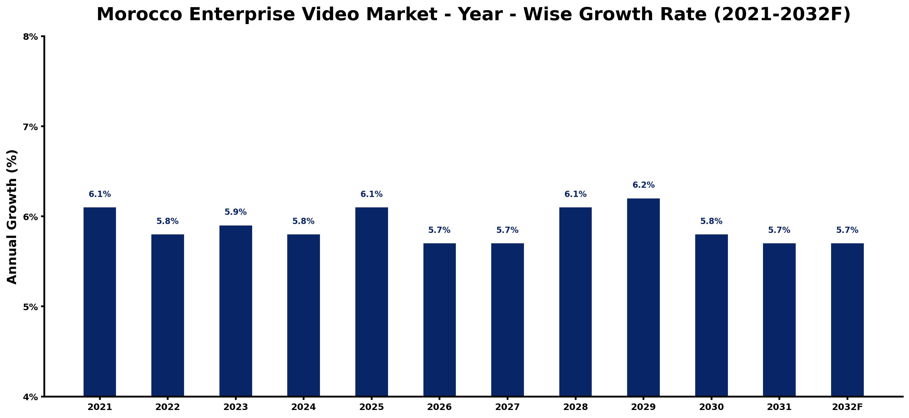 Morocco Enterprise Video Market Year-wise Growth Rate and Key Drivers