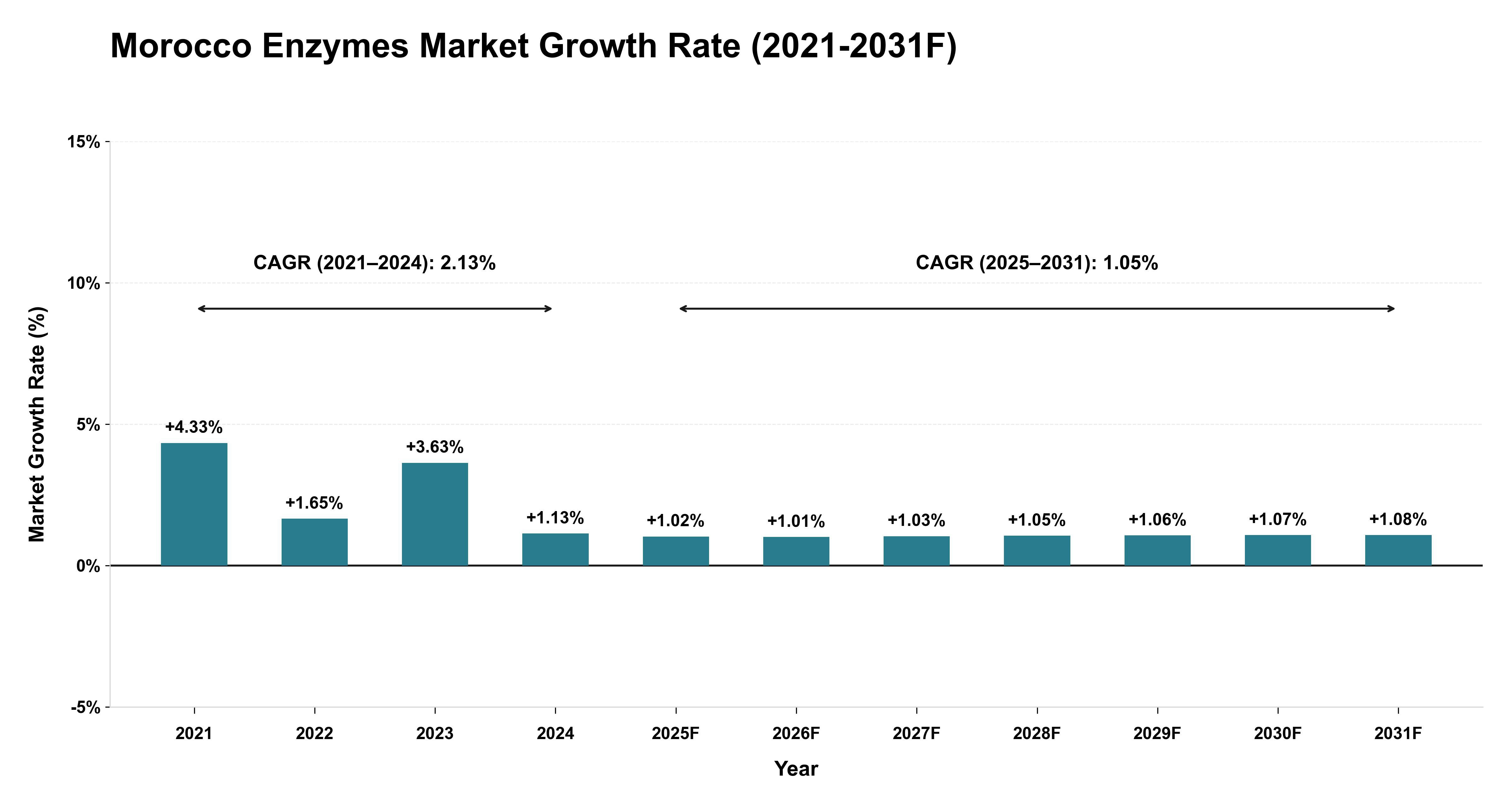 Morocco Enzymes Market Year-wise Growth Rate (2021-2031F)