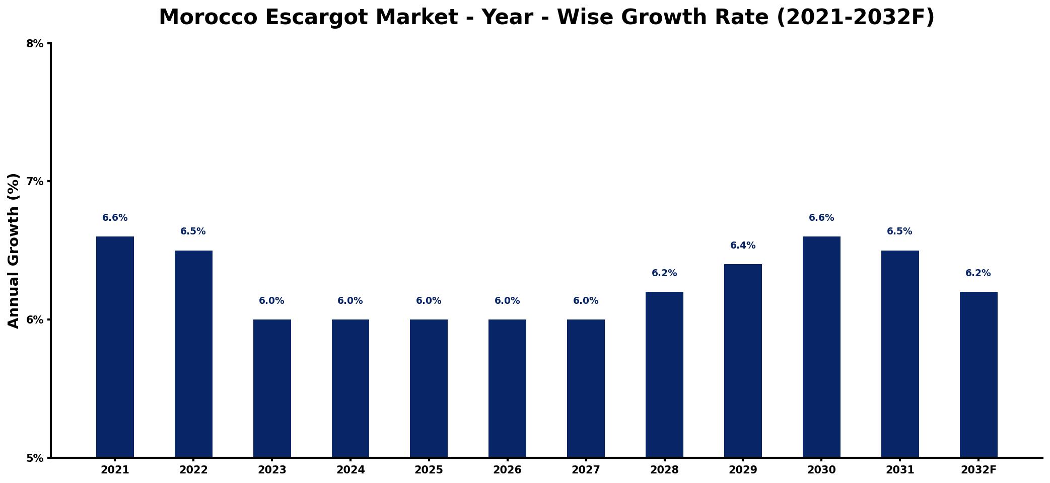 Morocco Escargot Market Year-wise Growth Rate and Key Drivers