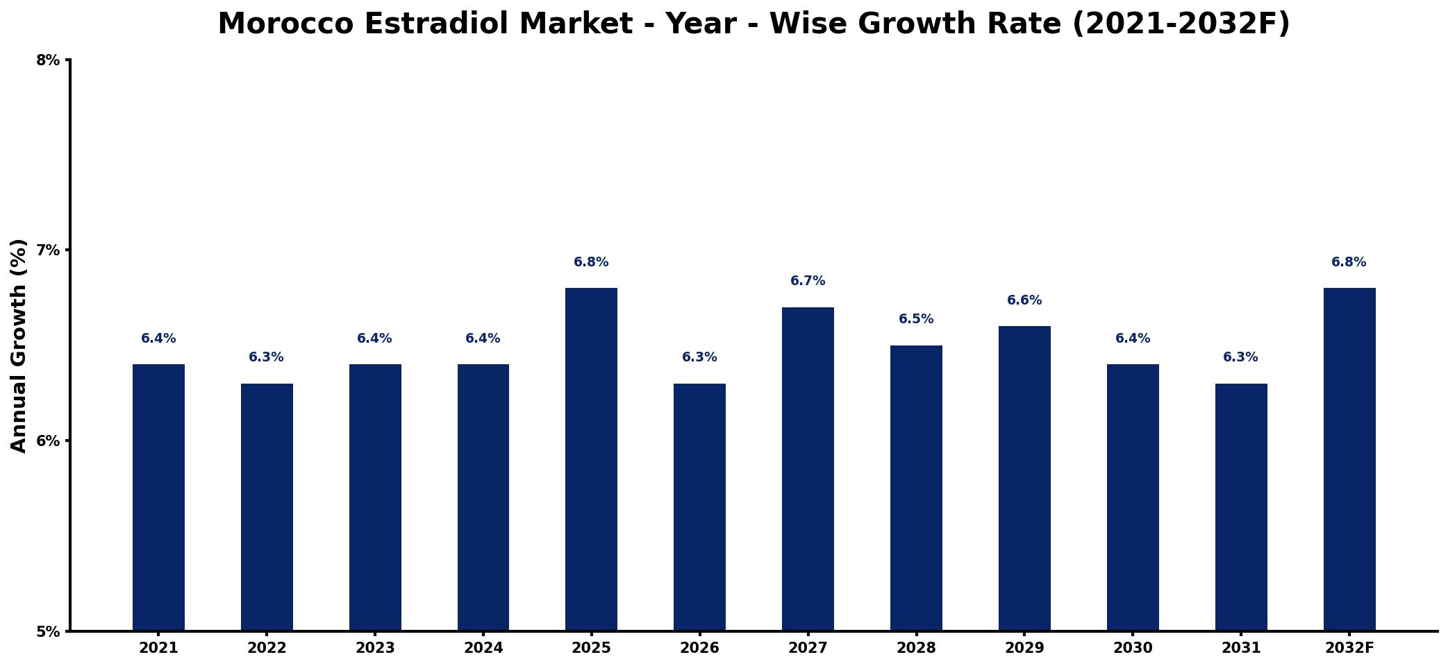 Morocco Estradiol Market Year-wise Growth Rate and Key Drivers