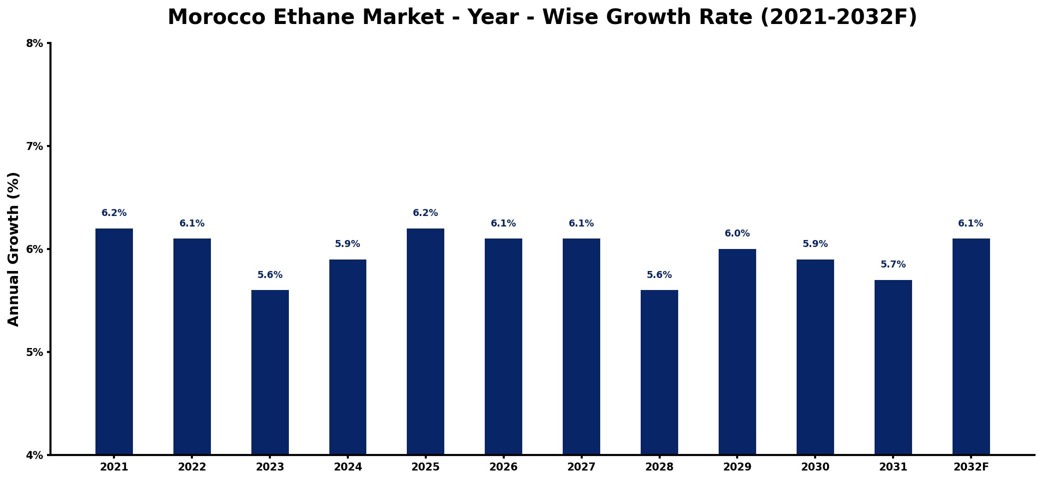 Morocco Ethane Market Year-wise Growth Rate and Key Drivers