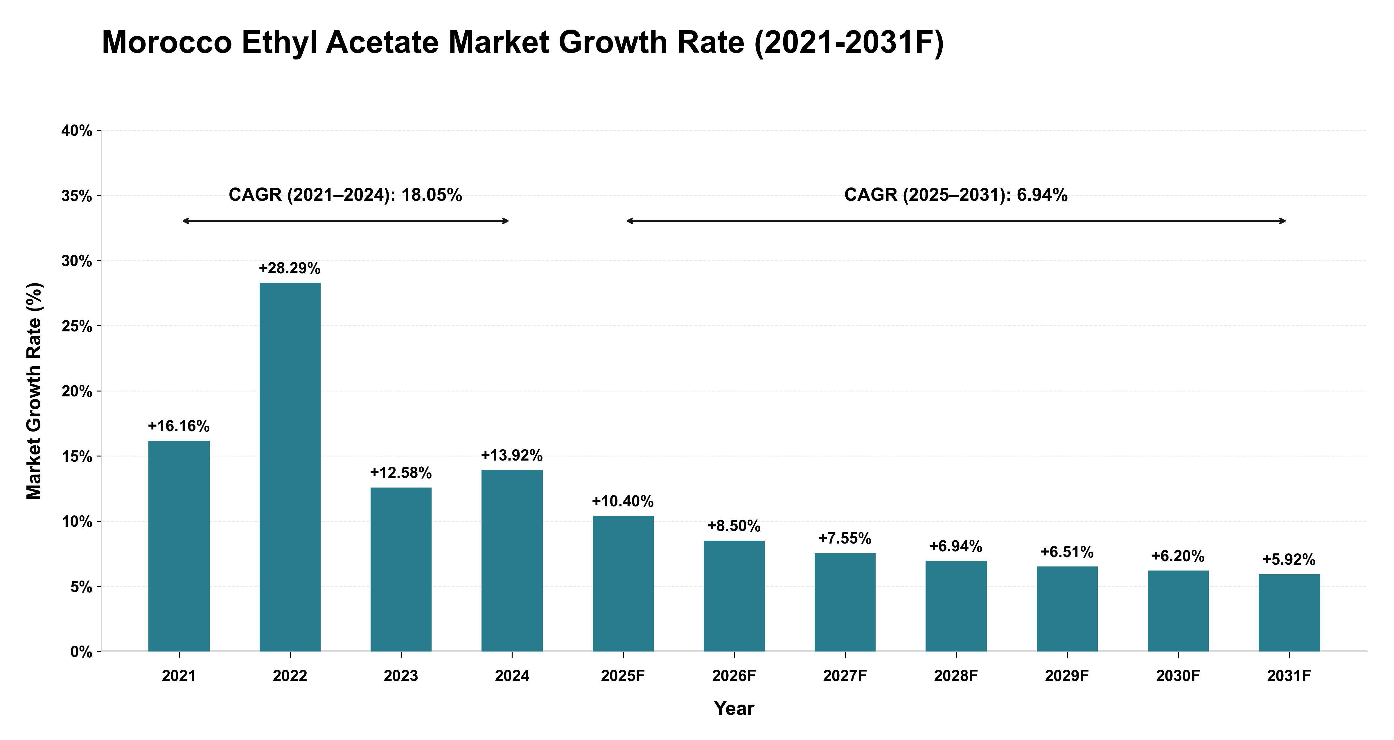Morocco Ethyl Acetate Market Year-wise Growth Rate (2021-2031F)