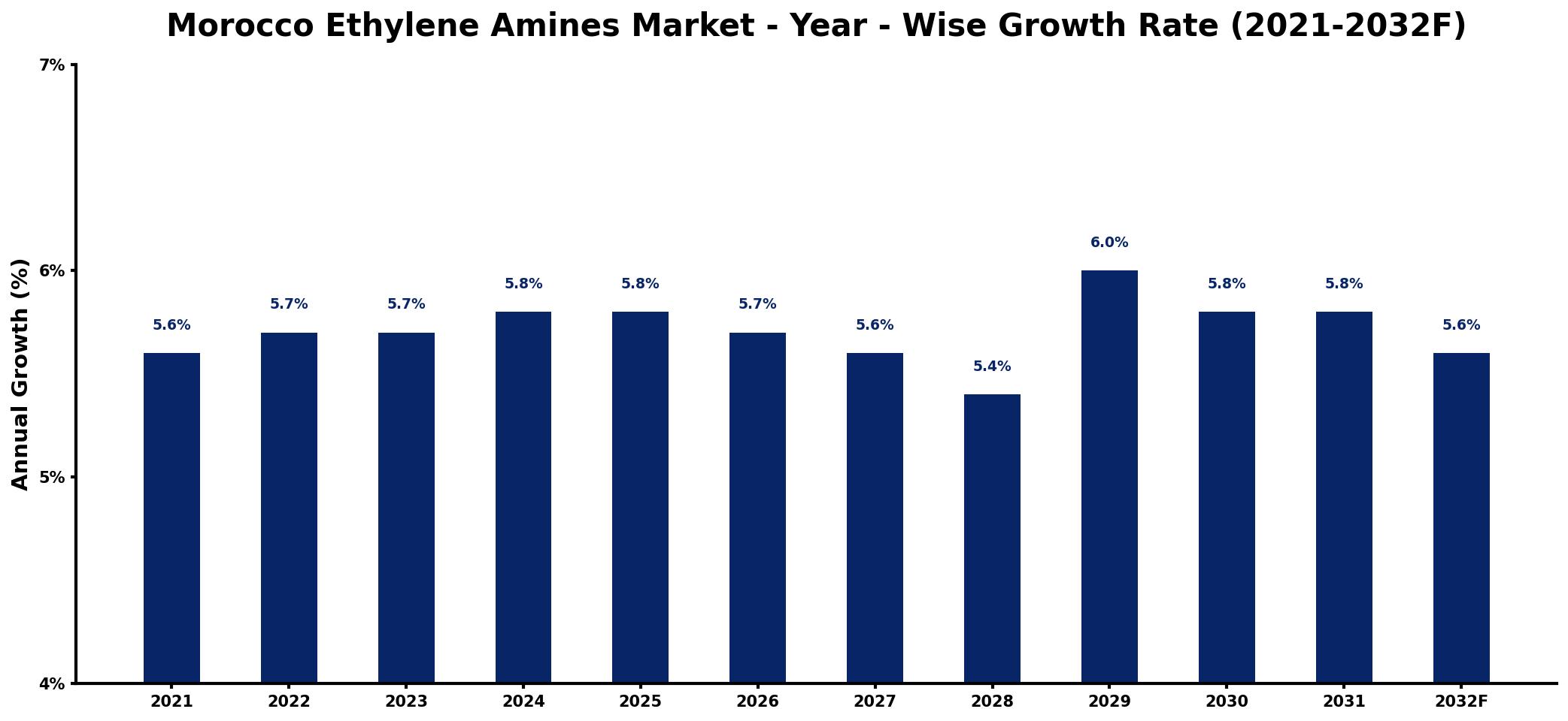 Morocco Ethylene Amines Market Year-wise Growth Rate and Key Drivers