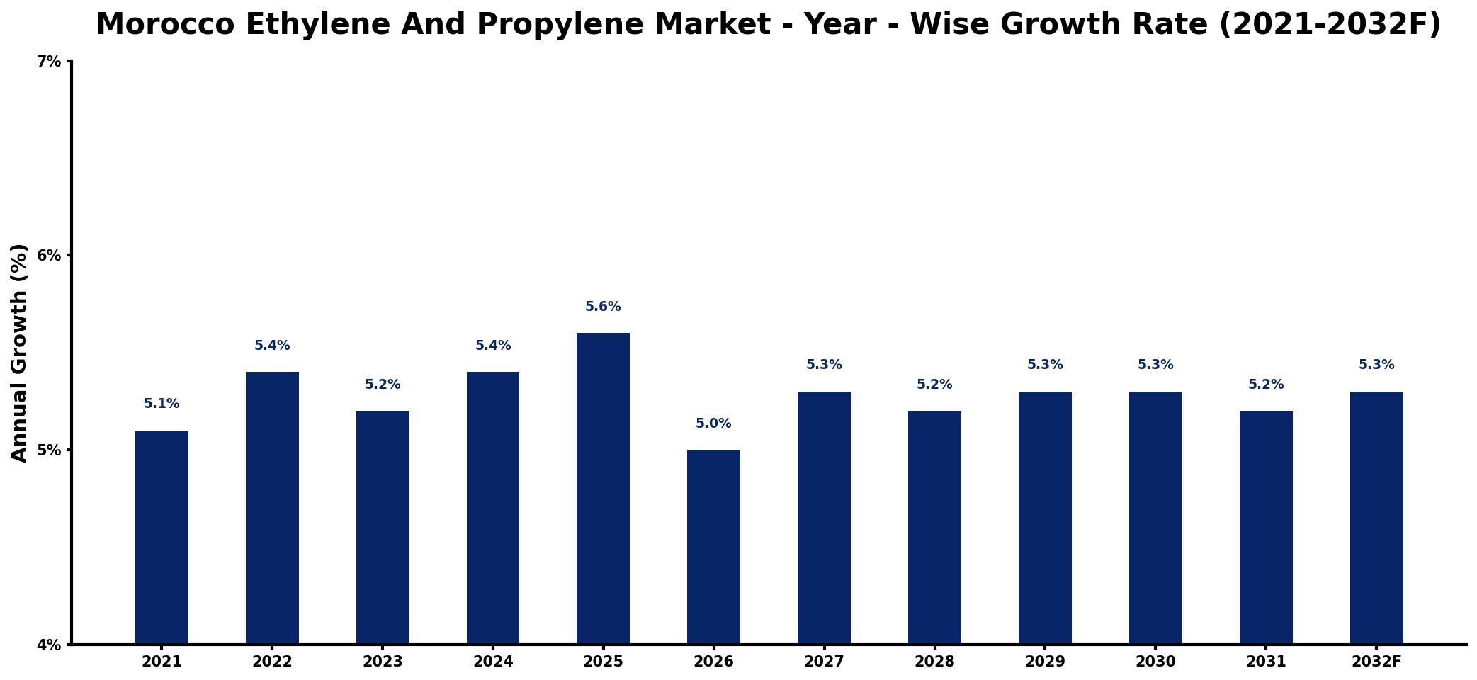 Morocco Ethylene And Propylene Market Year-wise Growth Rate and Key Drivers