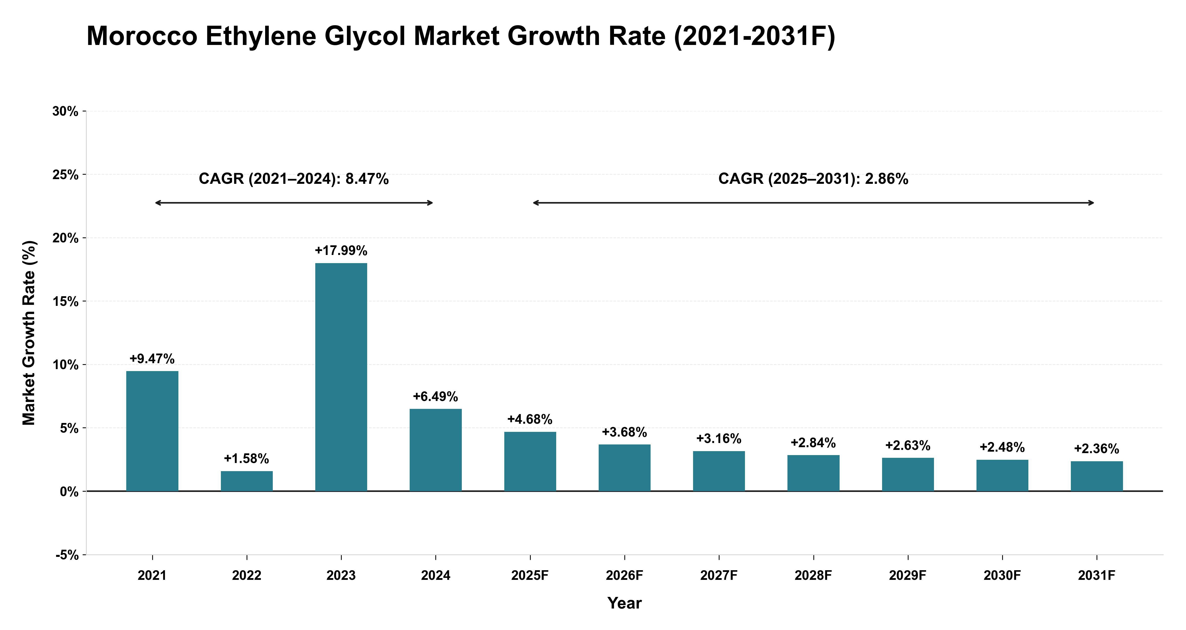 Morocco Ethylene Glycol Market Year-wise Growth Rate (2021-2031F)