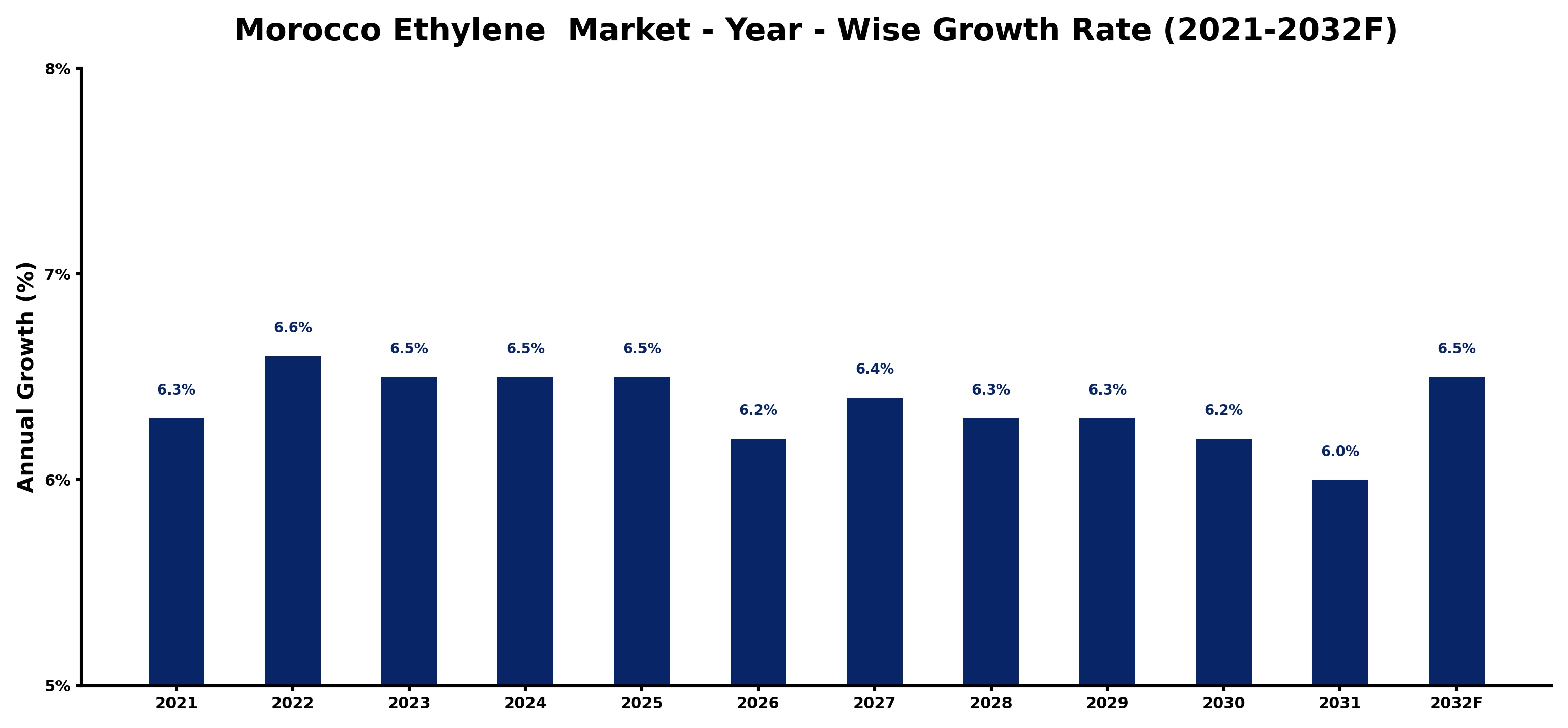 Morocco Ethylene  Market Year-wise Growth Rate and Key Drivers