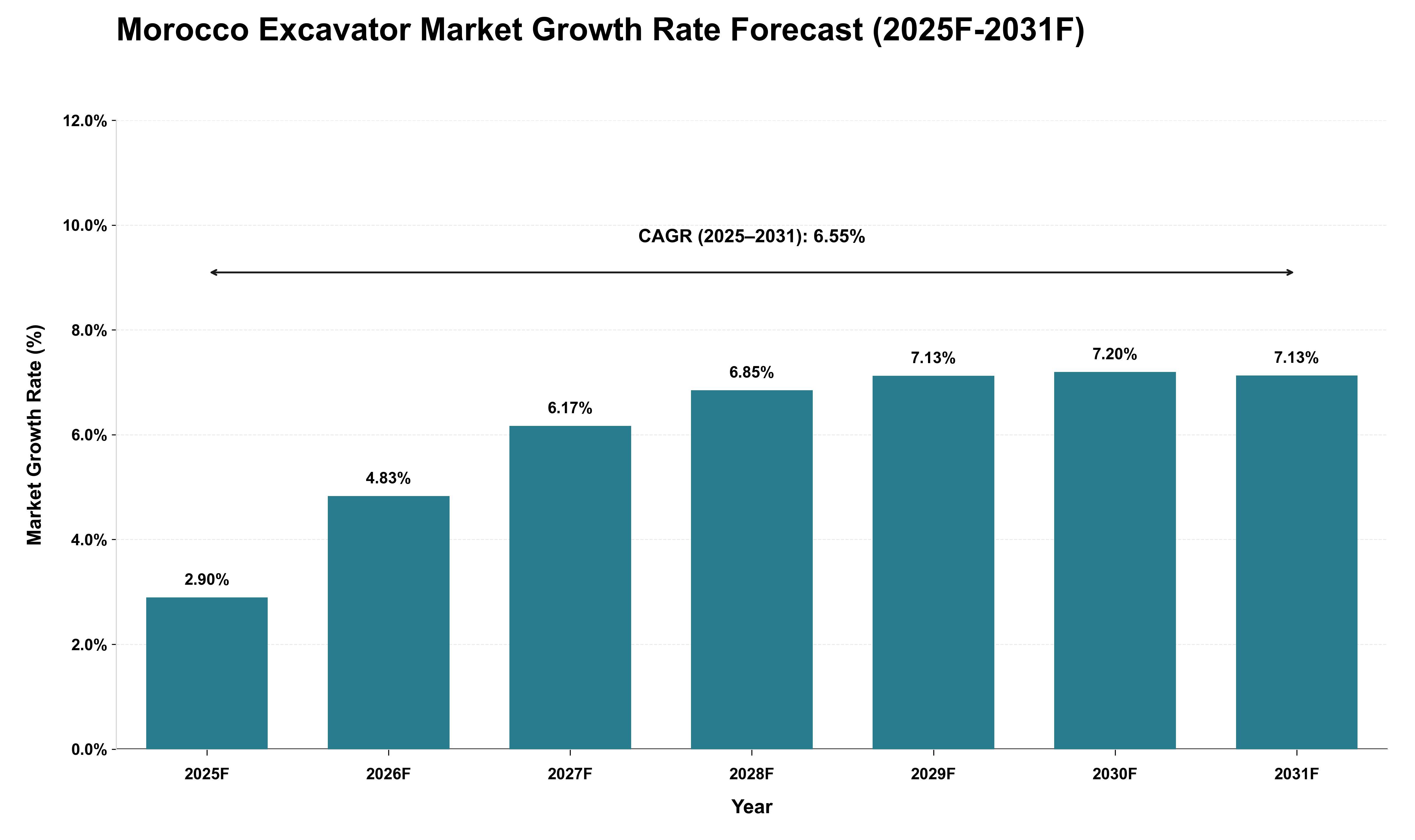 Morocco Excavator Market Growth Rate Analysis (2025 - 2031)