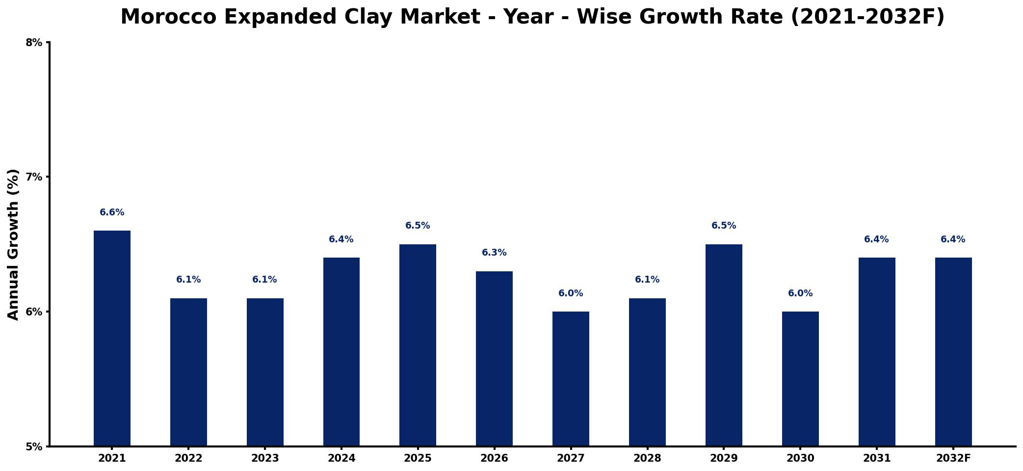 Morocco Expanded Clay Market Year-wise Growth Rate and Key Drivers