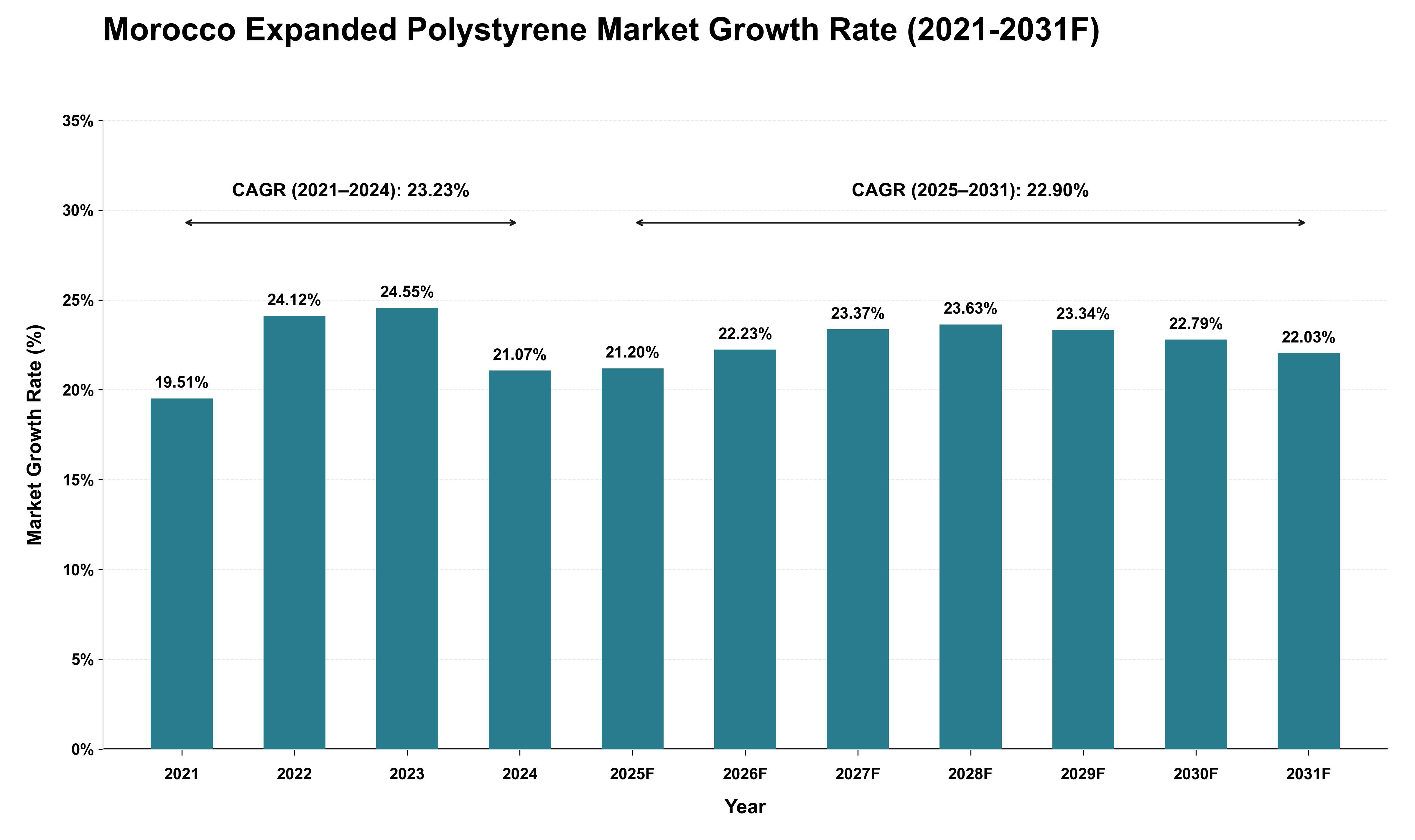 Morocco Expanded Polystyrene Market Growth Rate Analysis (2021 - 2031)