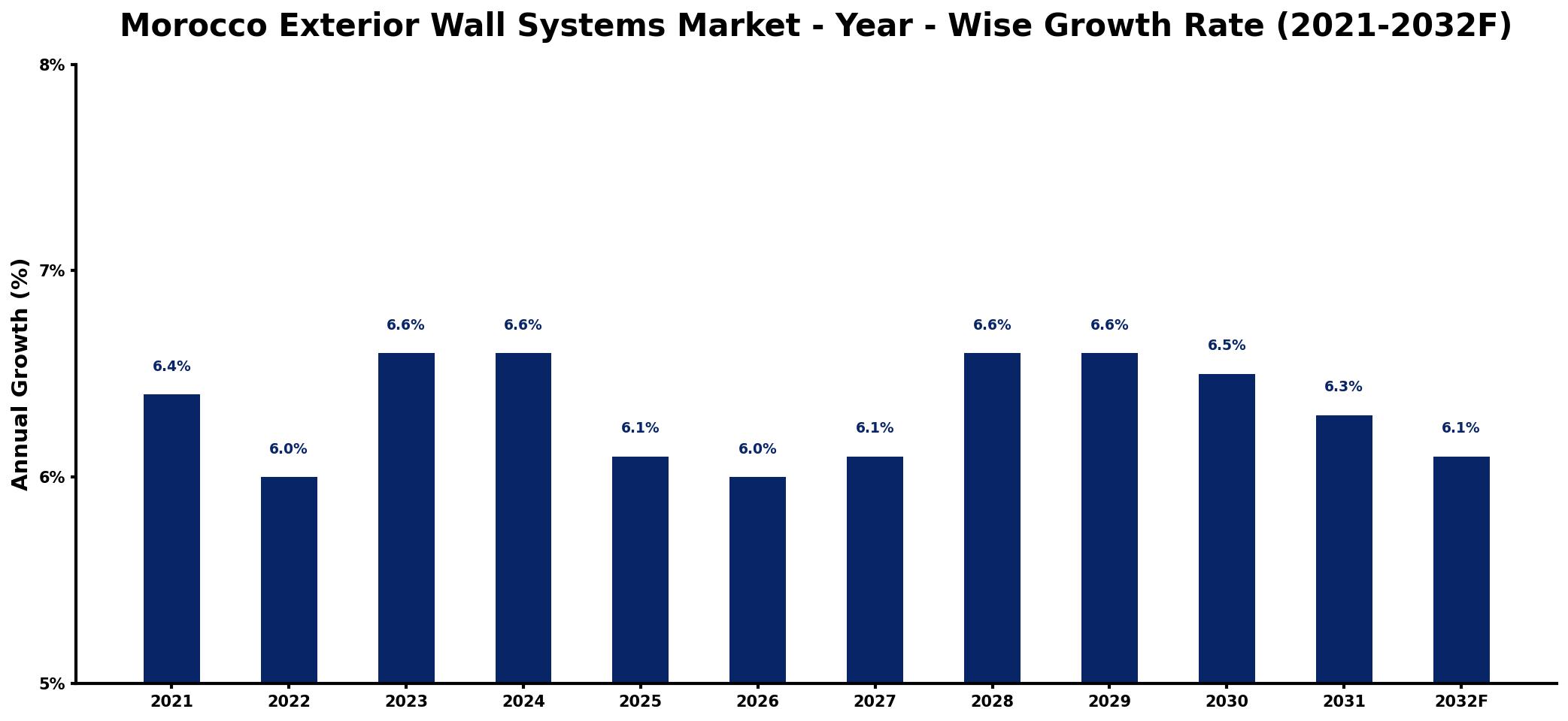 Morocco Exterior Wall Systems Market Year-wise Growth Rate and Key Drivers