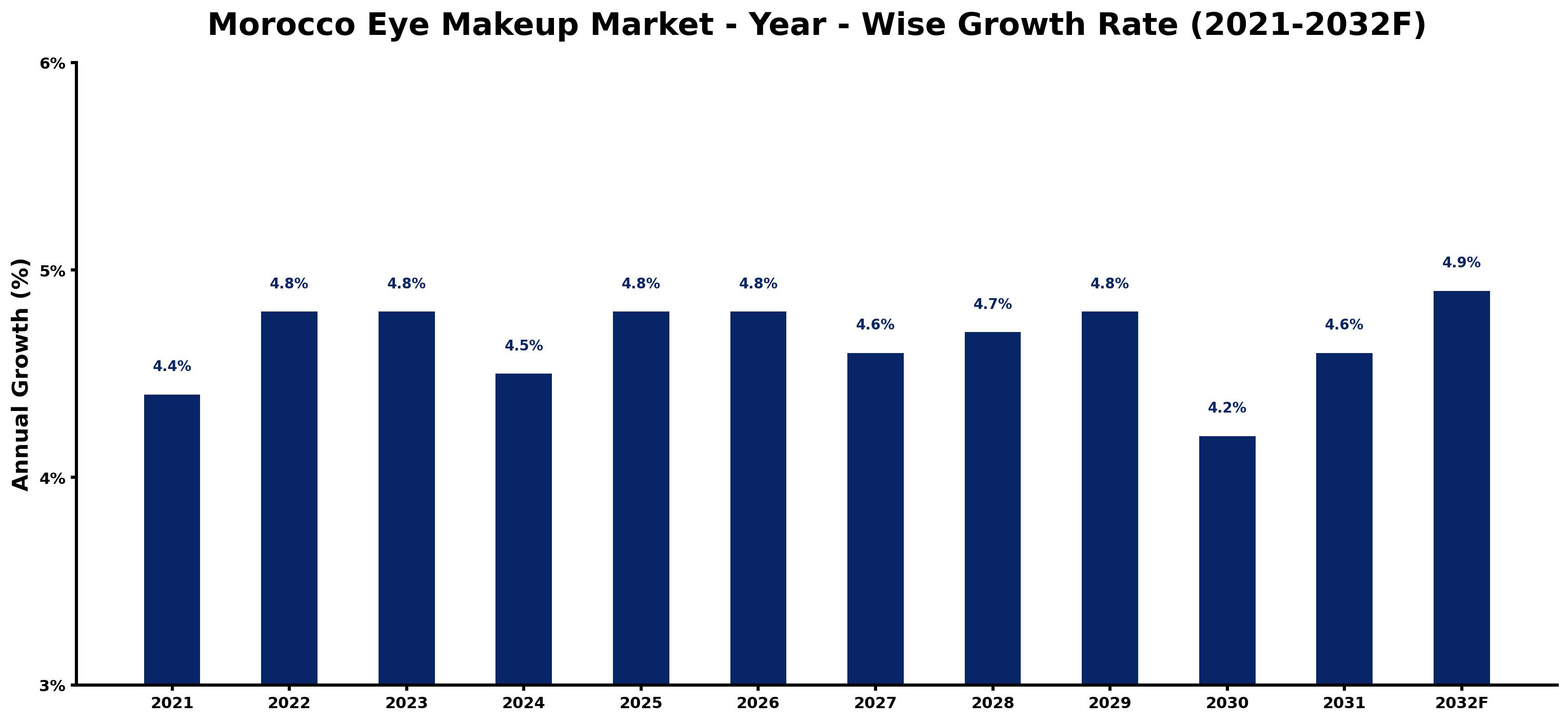 Morocco Eye Makeup Market Year-wise Growth Rate and Key Drivers