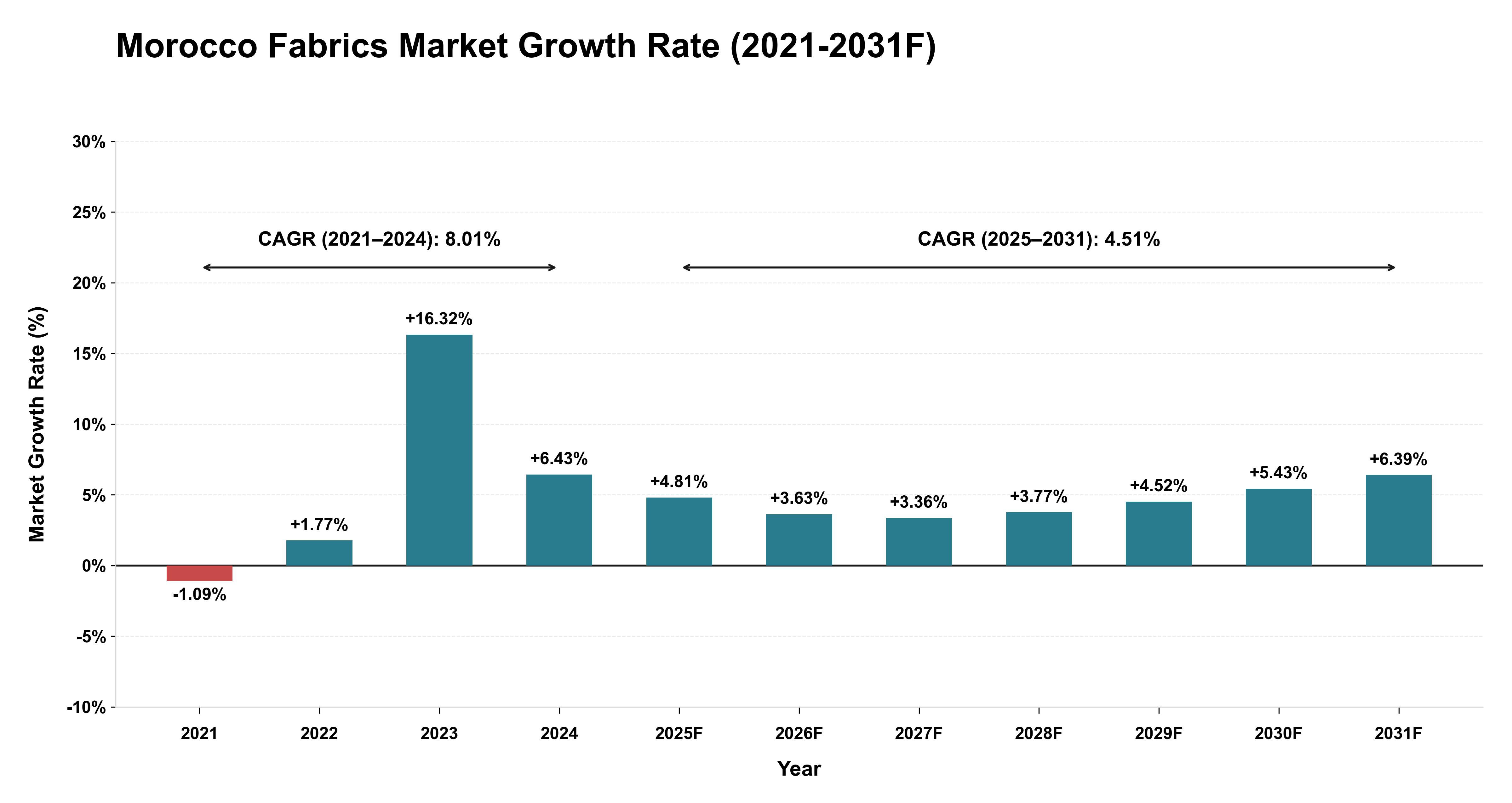 Morocco Fabrics Market Year-wise Growth Rate (2021-2031F)