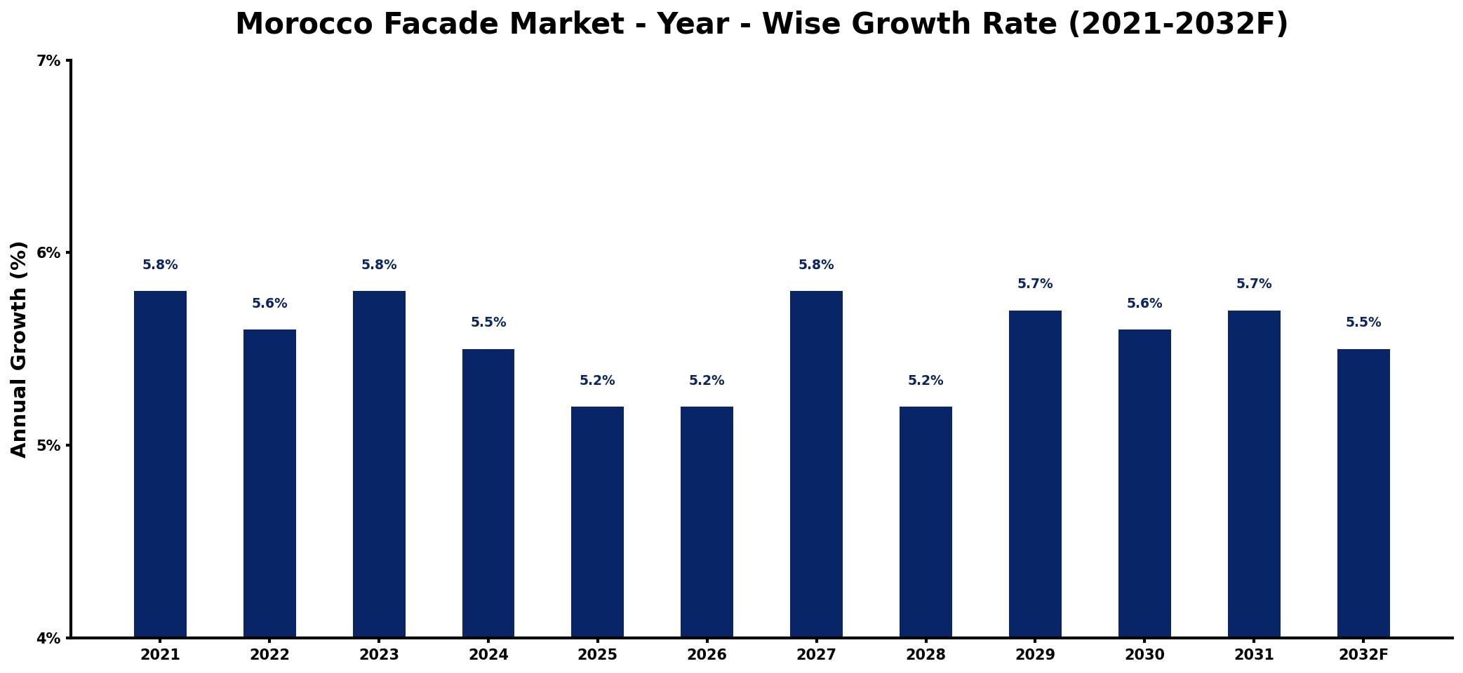 Morocco Facade Market Year-wise Growth Rate and Key Drivers