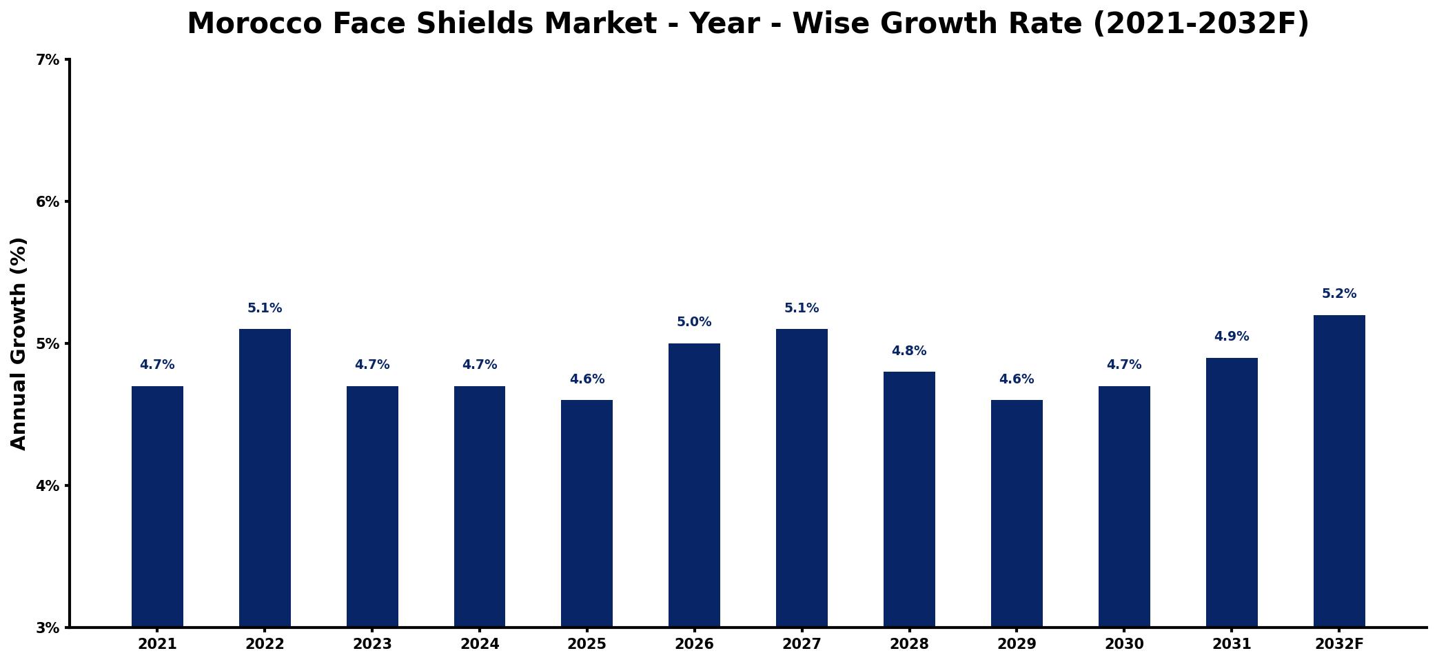 Morocco Face Shields Market Year-wise Growth Rate and Key Drivers