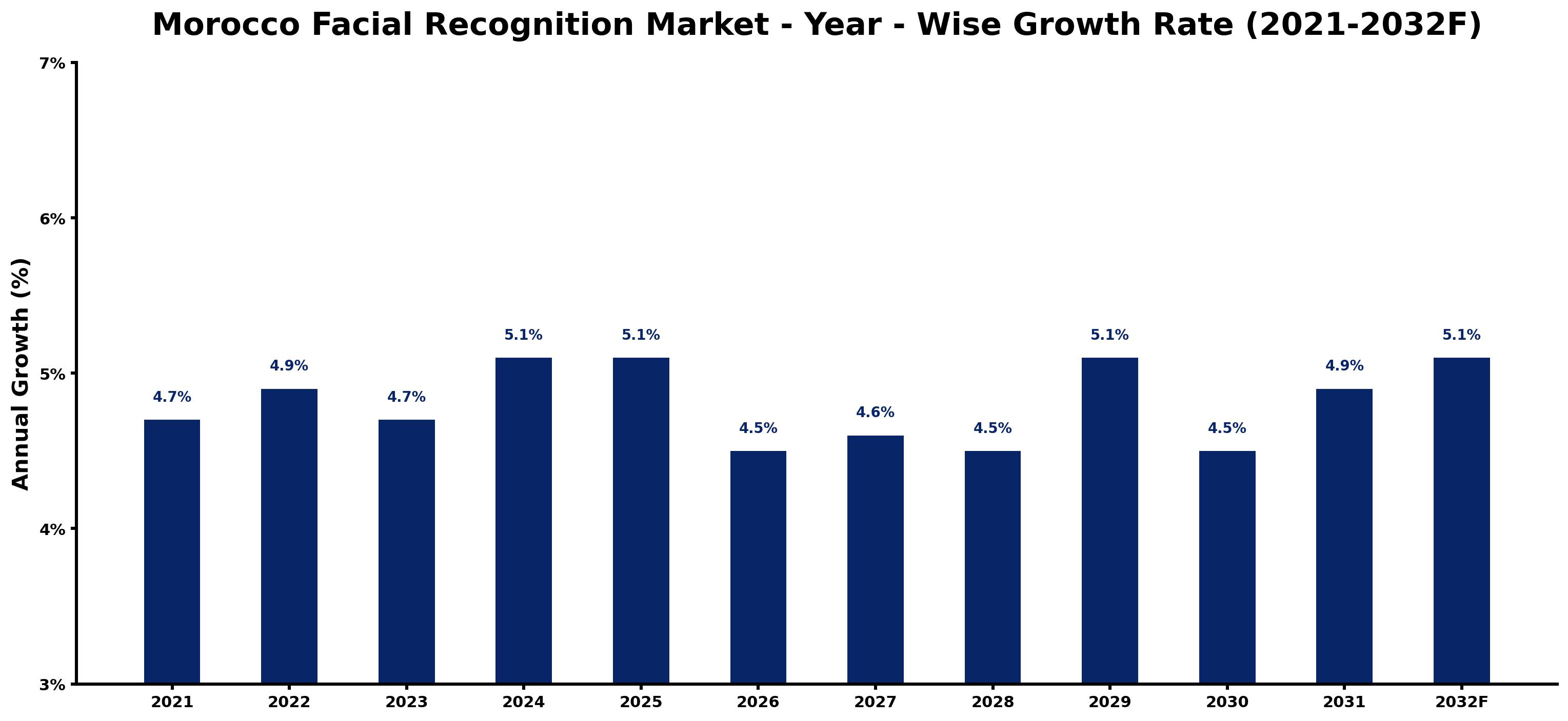 Morocco Facial Recognition Market Year-wise Growth Rate and Key Drivers