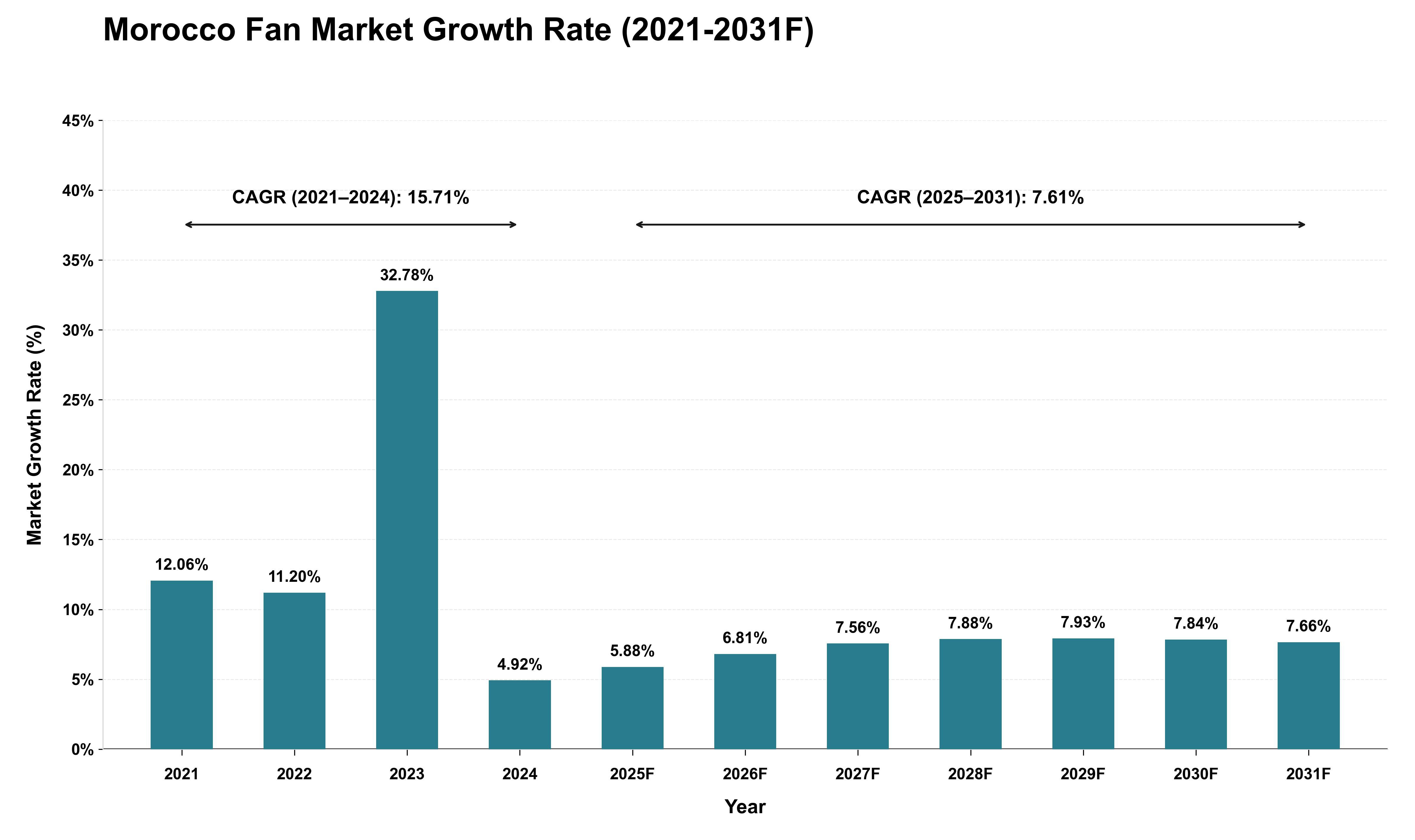 Morocco Fan Market Growth Rate Analysis (2021 - 2031)