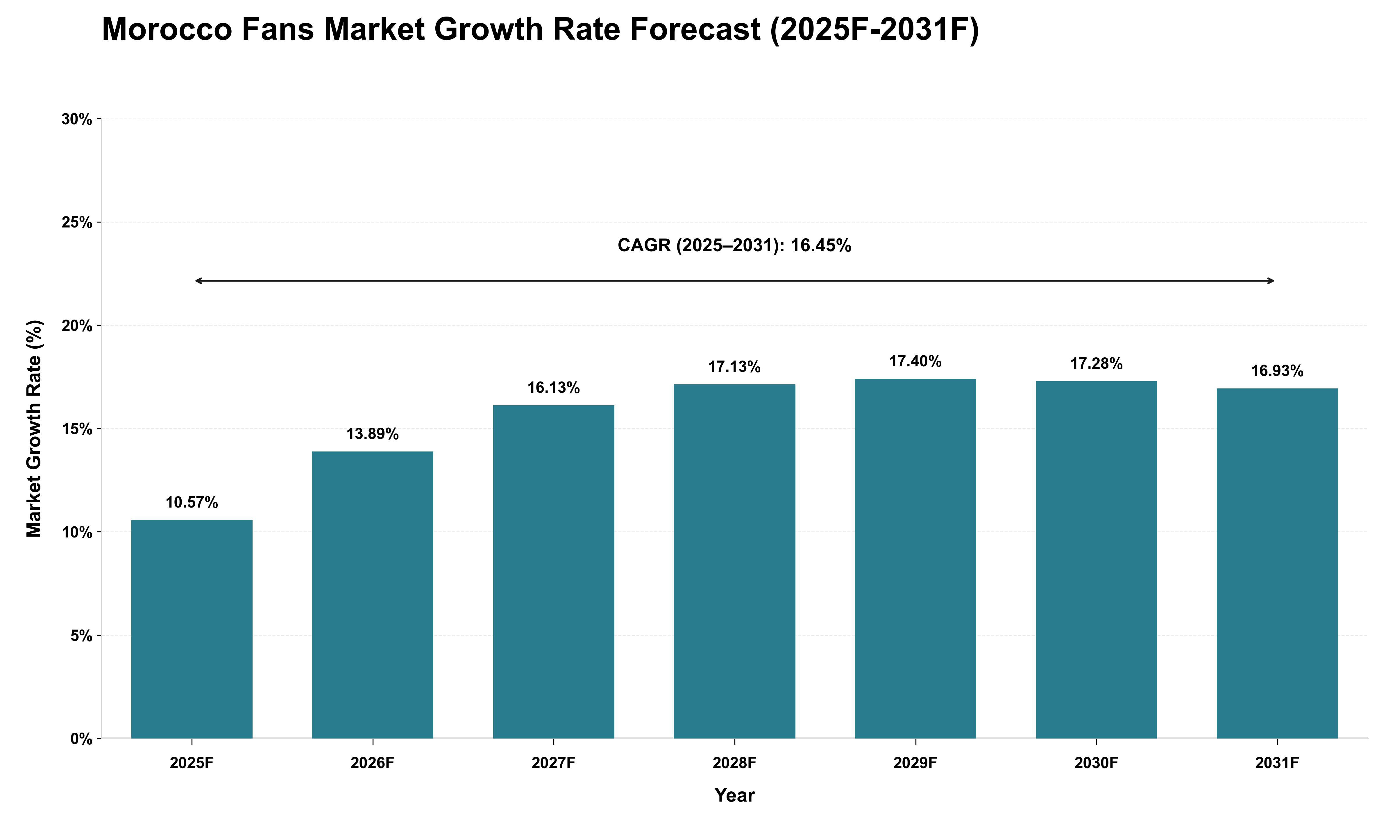 Morocco Fans Market Growth Rate Analysis (2025 - 2031)