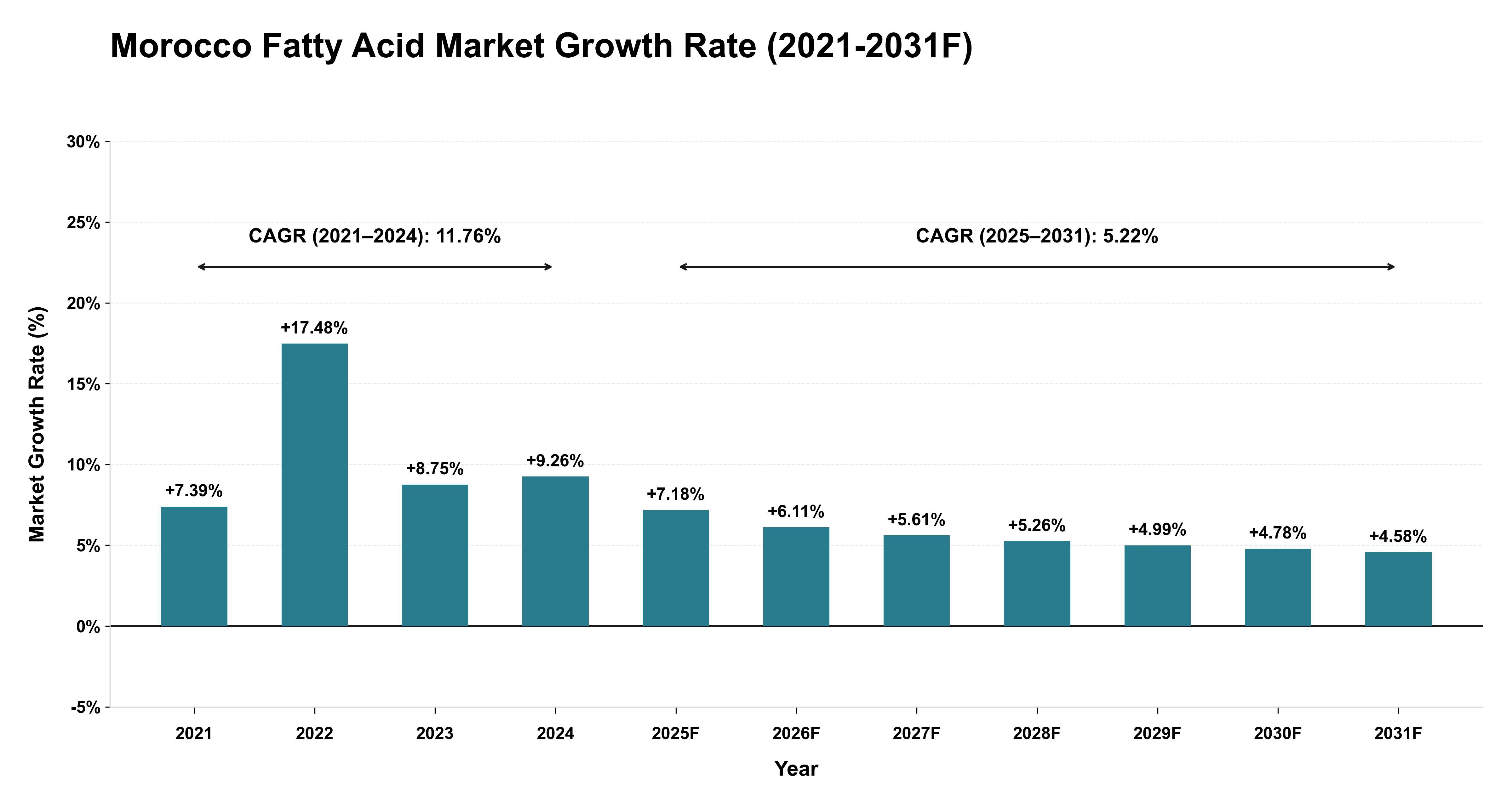 Morocco Fatty Acid Market Year-wise Growth Rate (2021-2031F)