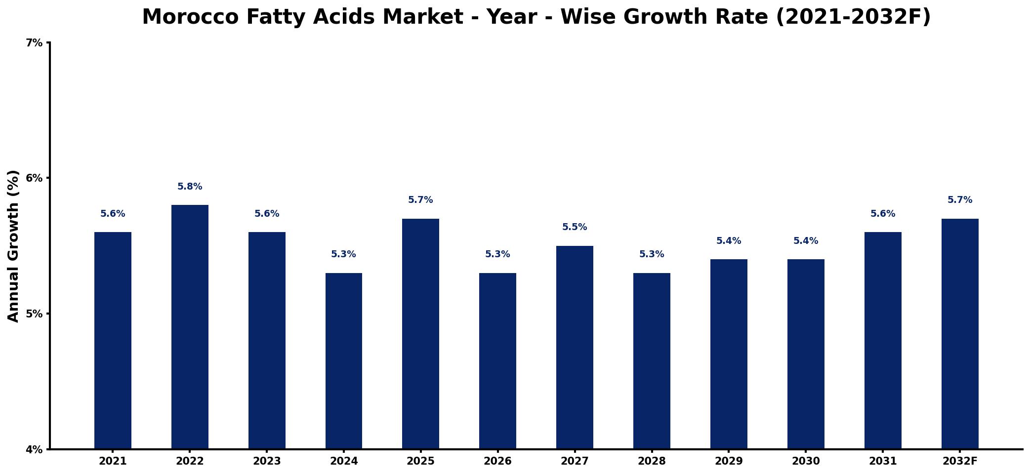 Morocco Fatty Acids Market Year-wise Growth Rate and Key Drivers