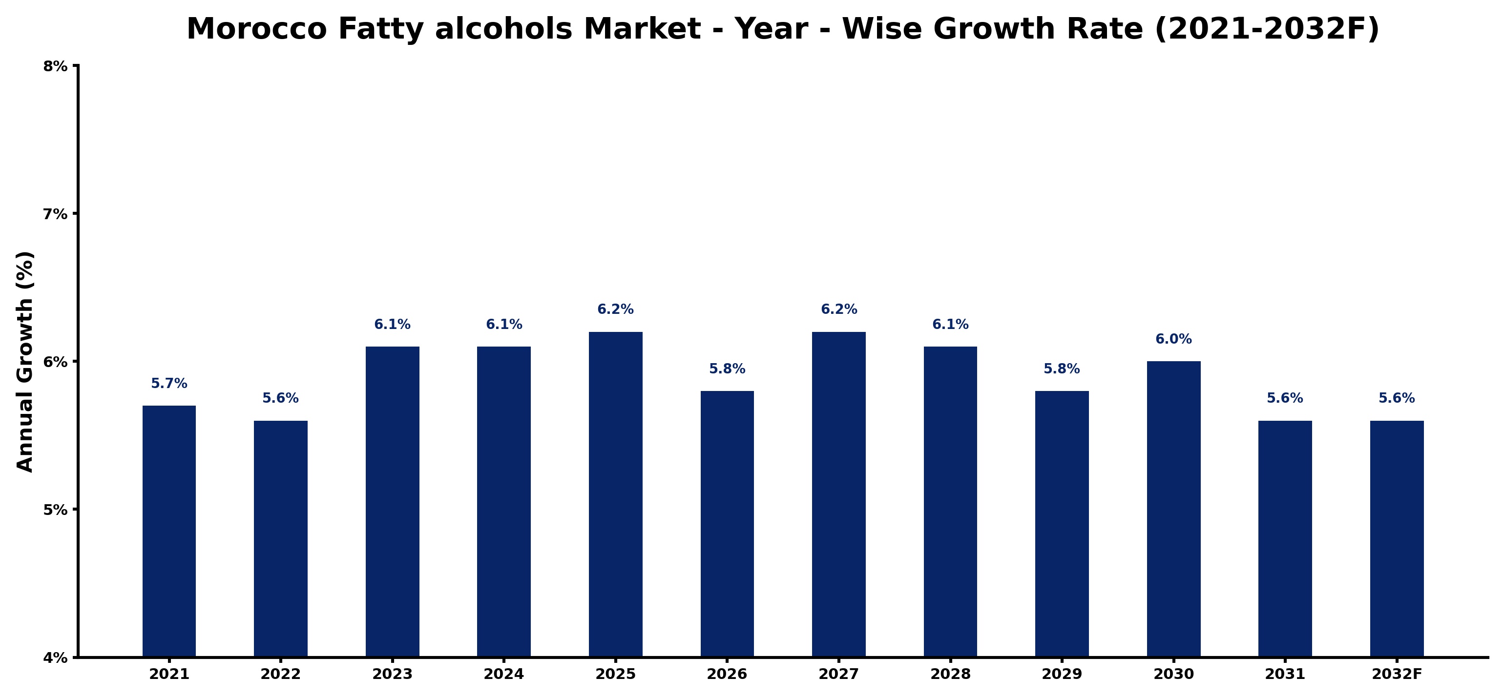 Morocco Fatty alcohols Market Year-wise Growth Rate and Key Drivers