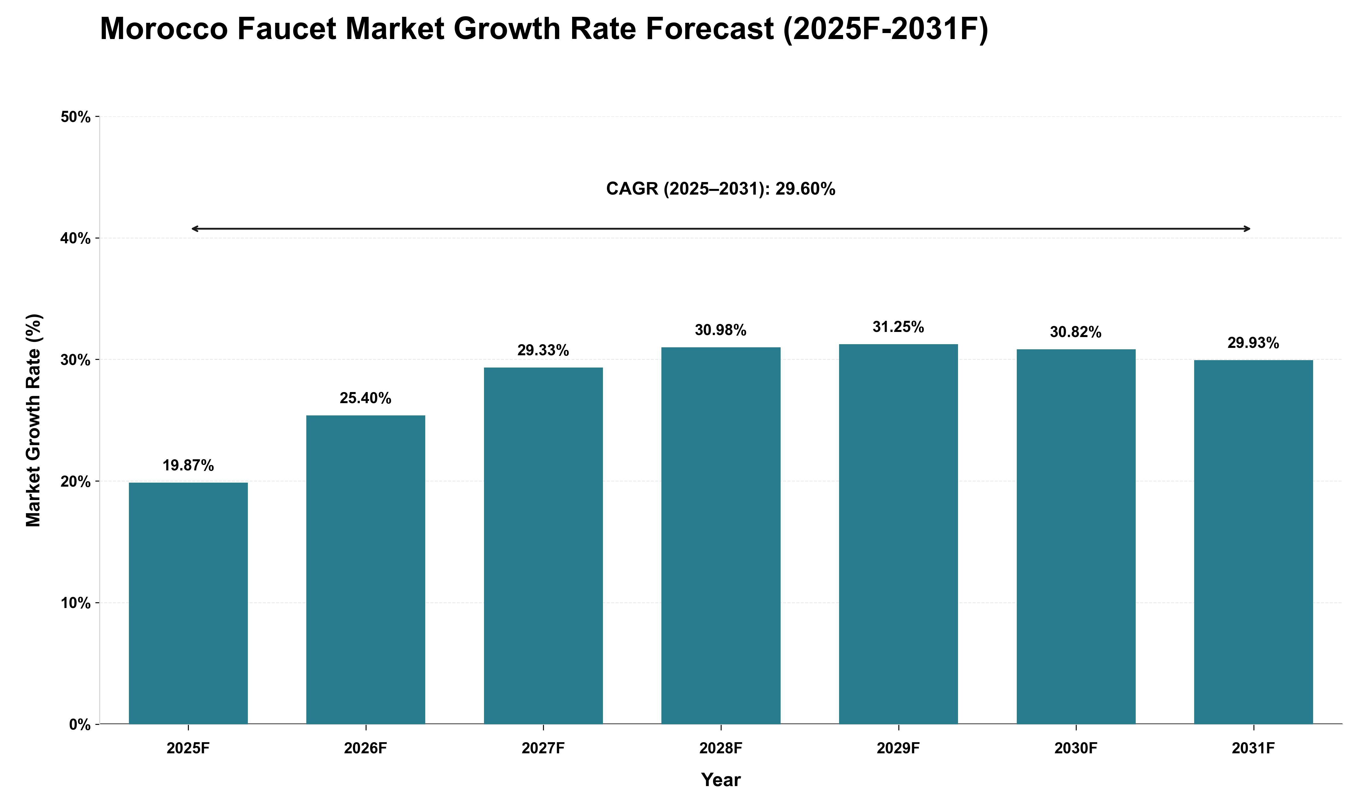 Morocco Faucet Market Growth Rate Analysis (2025 - 2031)