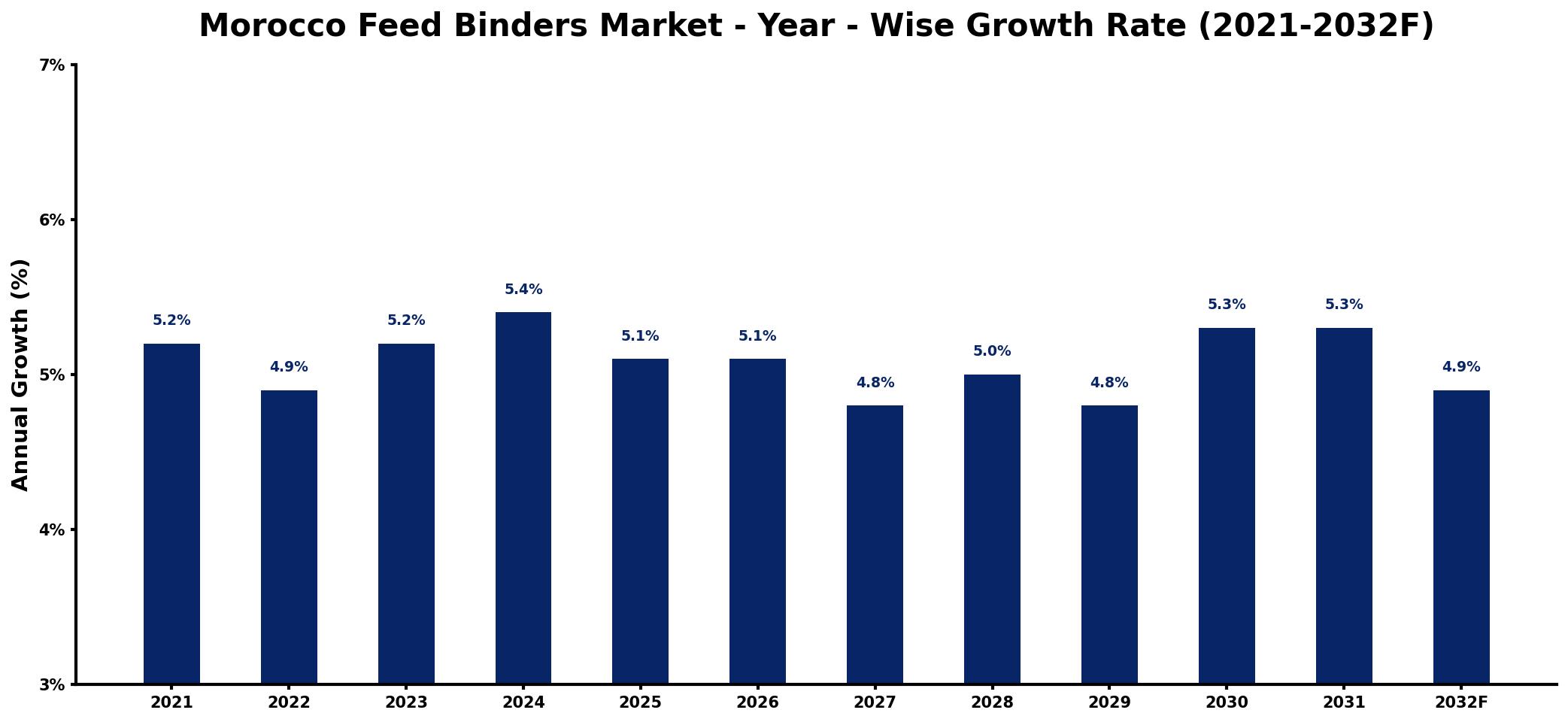 Morocco Feed Binders Market Year-wise Growth Rate and Key Drivers