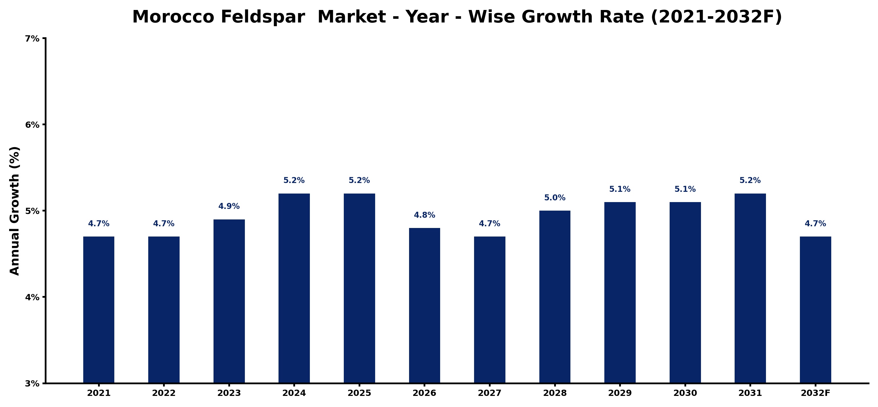 Morocco Feldspar  Market Year-wise Growth Rate and Key Drivers