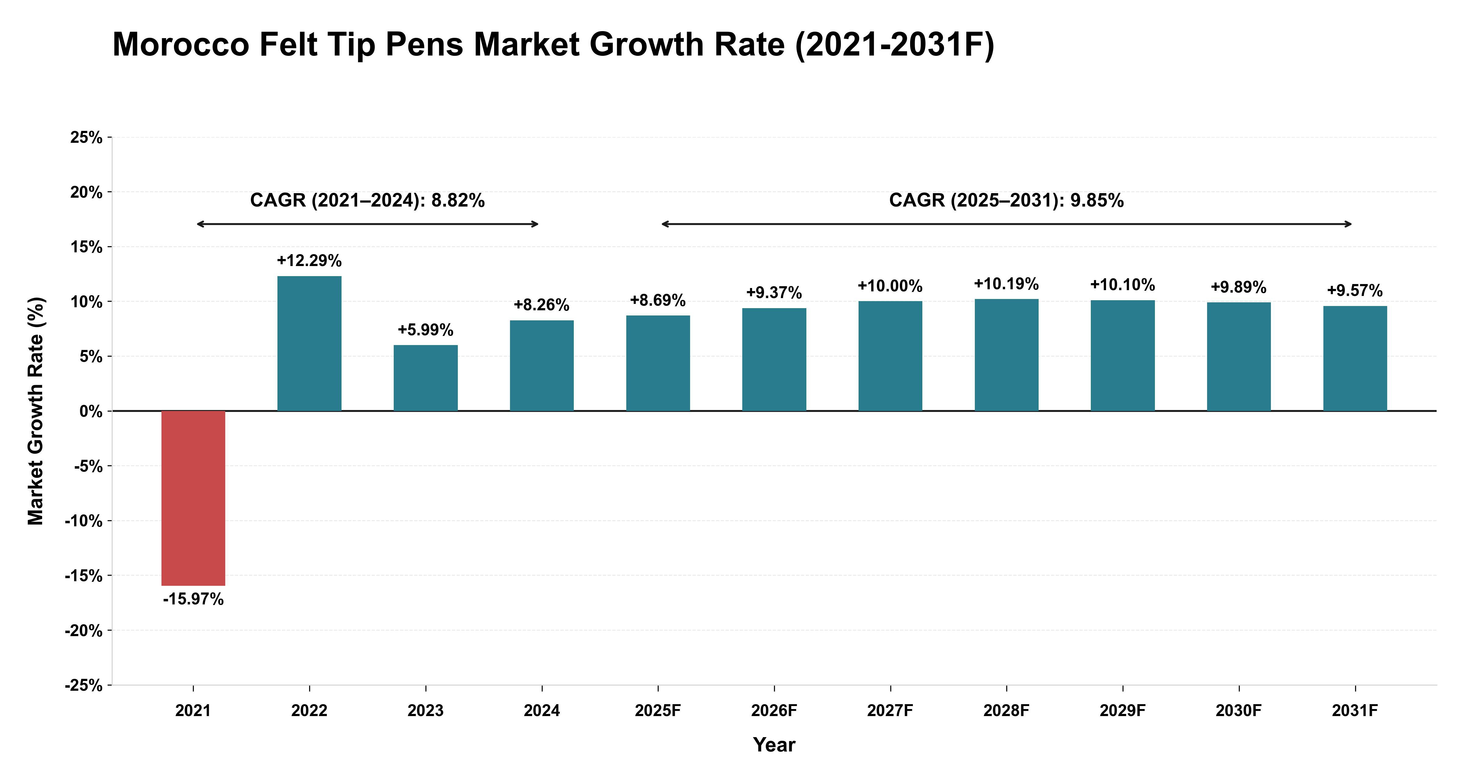 Morocco Felt Tip Pens Market Year-wise Growth Rate (2021-2031F)