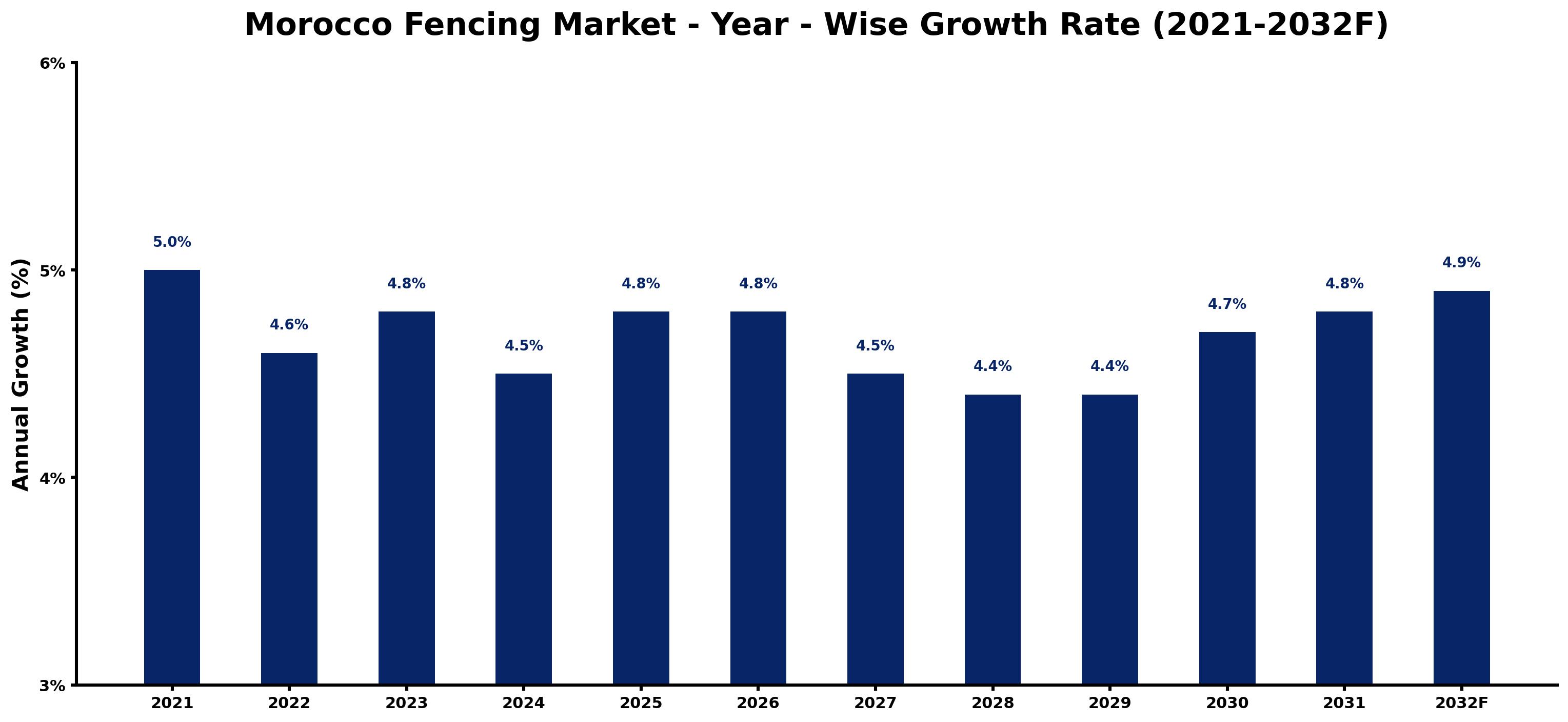Morocco Fencing Market Year-wise Growth Rate and Key Drivers