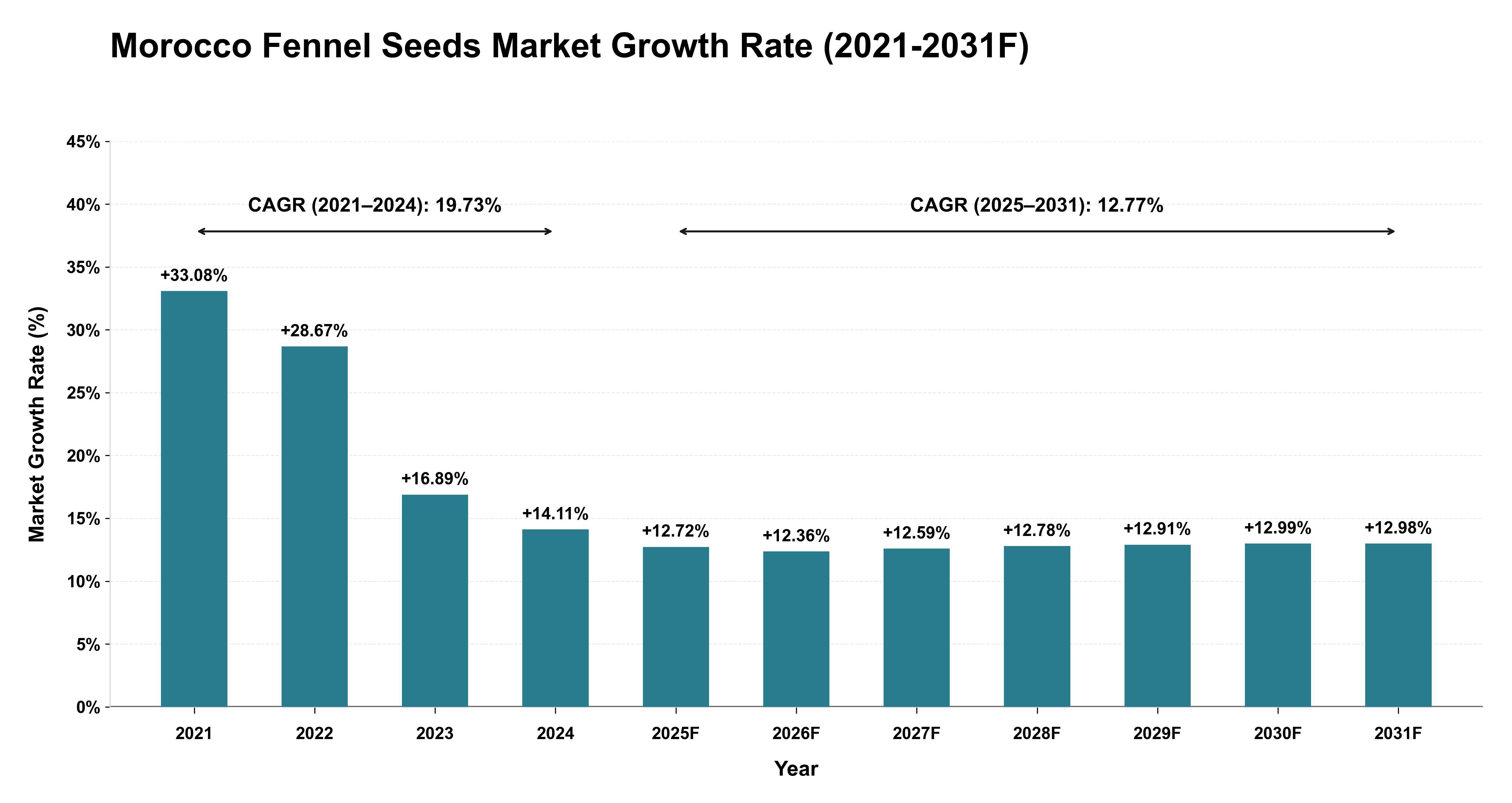 Morocco Fennel Seeds Market Year-wise Growth Rate (2021-2031F)