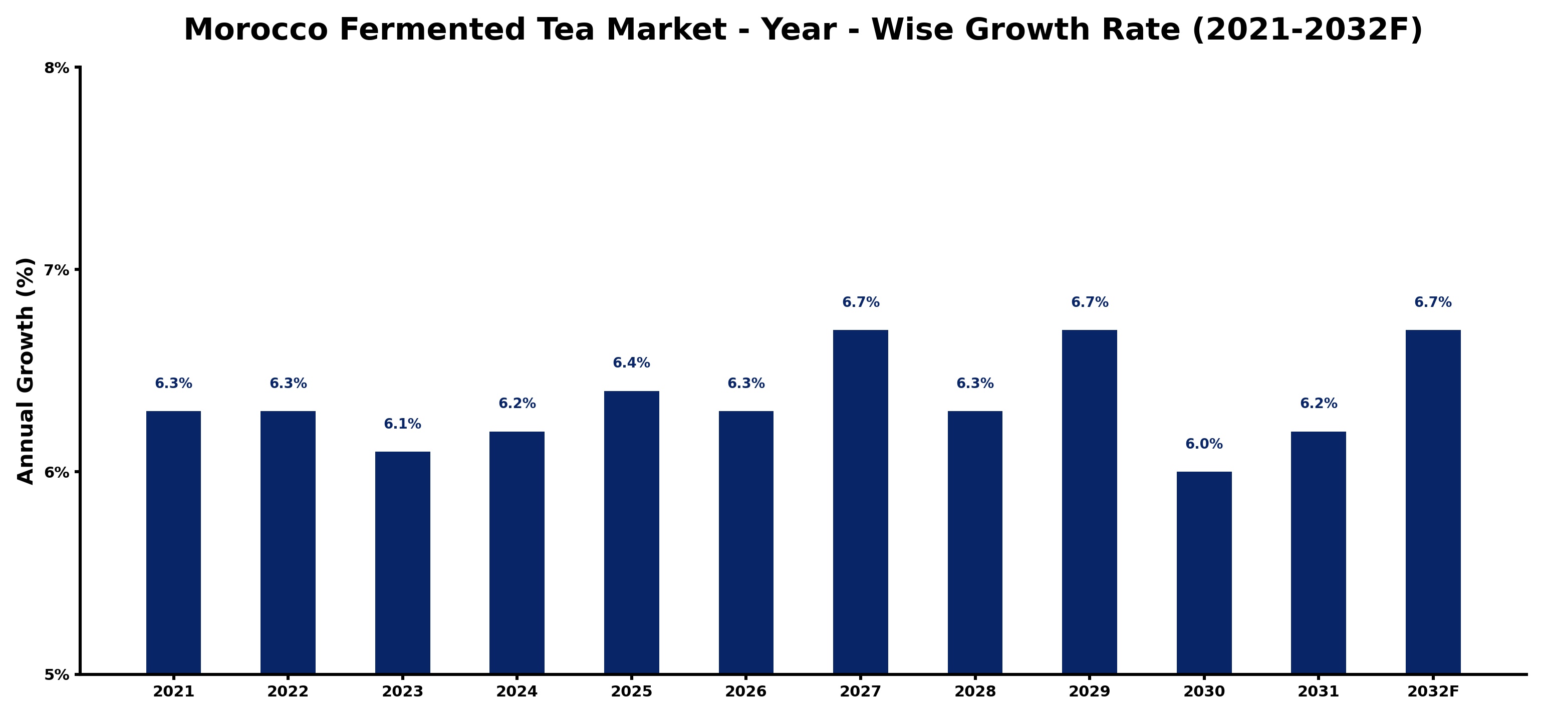 Morocco Fermented Tea Market Year-wise Growth Rate and Key Drivers