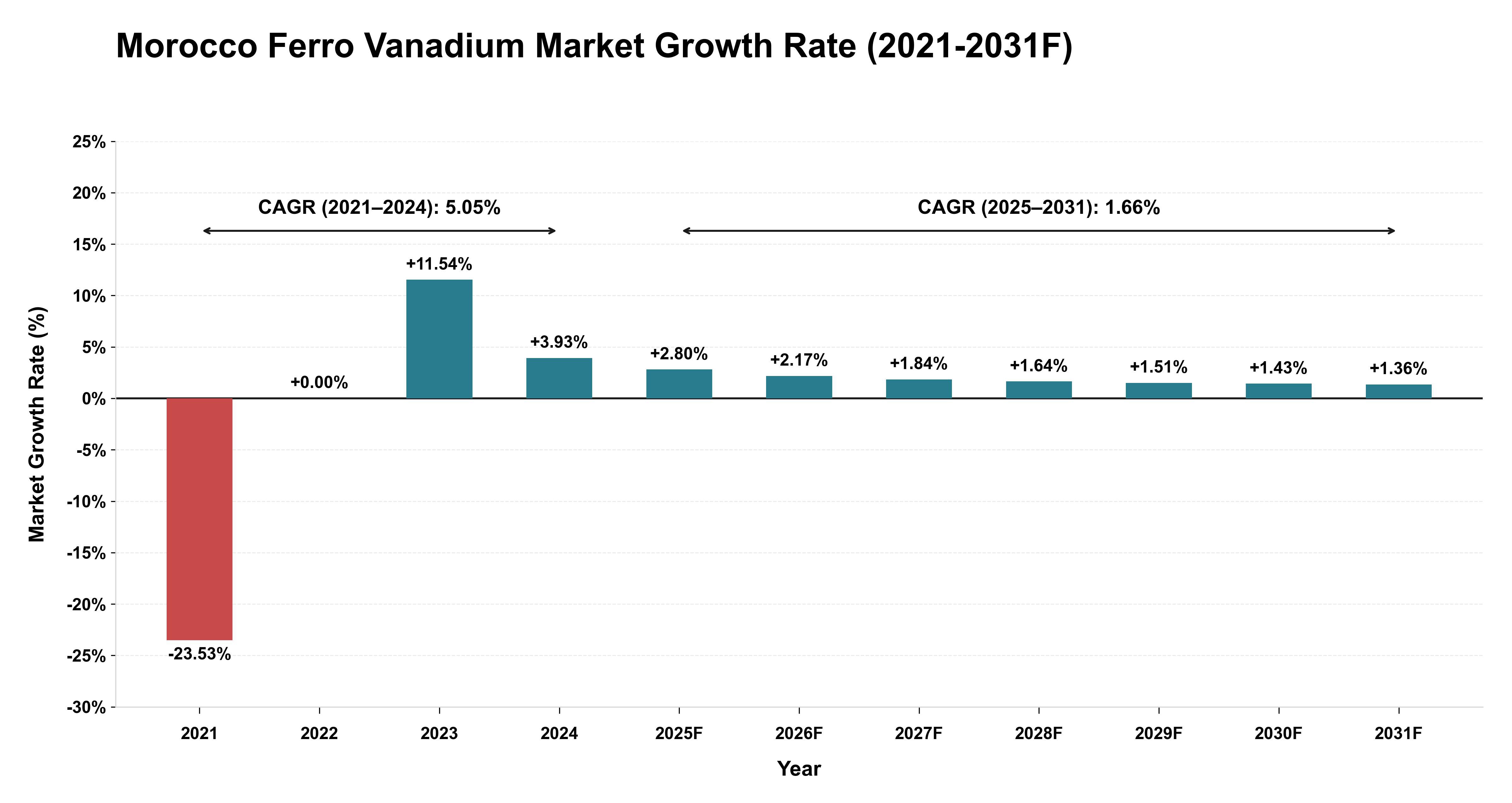 Morocco Ferro Vanadium Market Year-wise Growth Rate (2021-2031F)