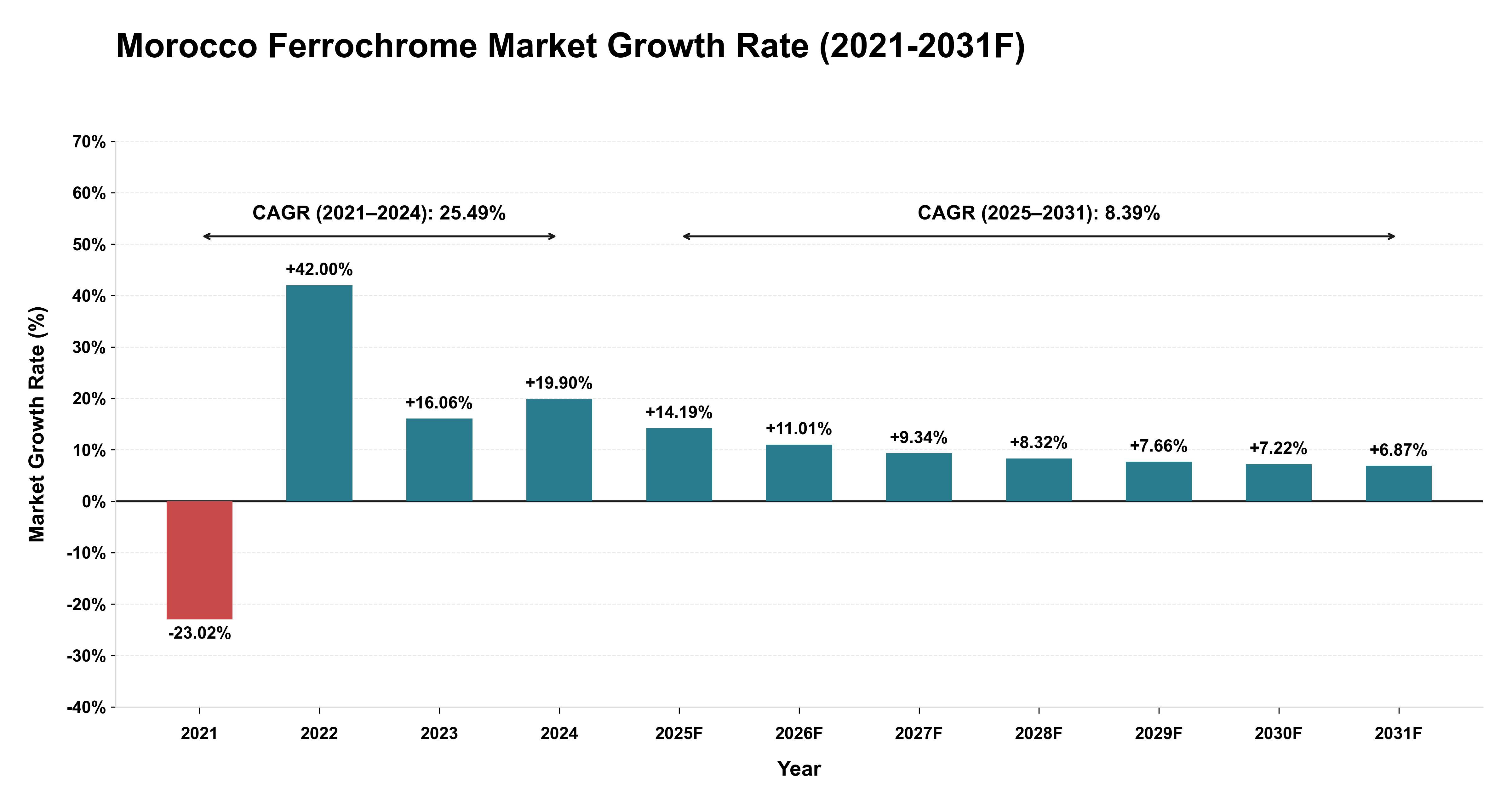 Morocco Ferrochrome Market Year-wise Growth Rate (2021-2031F)