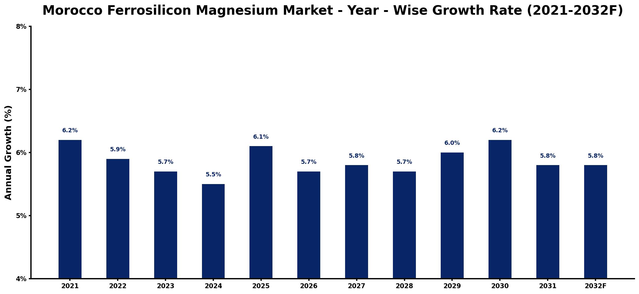 Morocco Ferrosilicon Magnesium Market Year-wise Growth Rate and Key Drivers