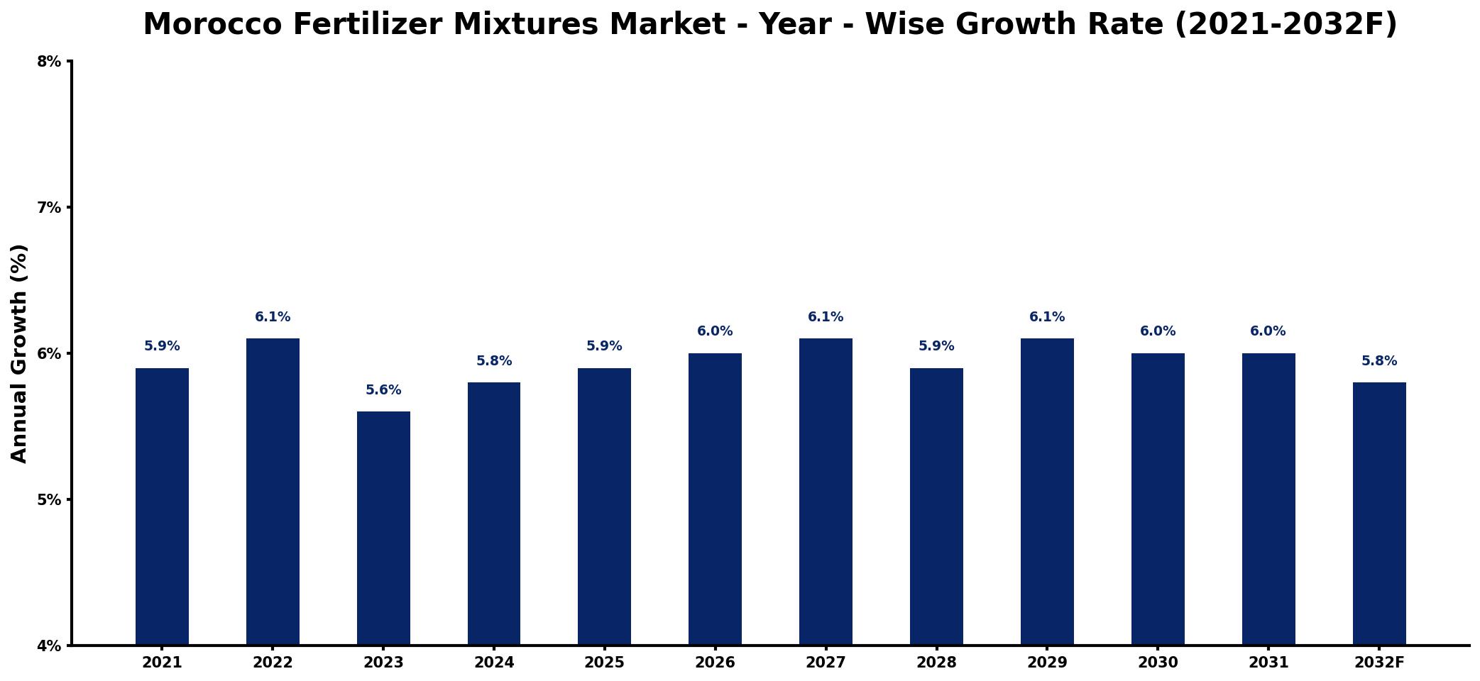 Morocco Fertilizer Mixtures Market Year-wise Growth Rate and Key Drivers