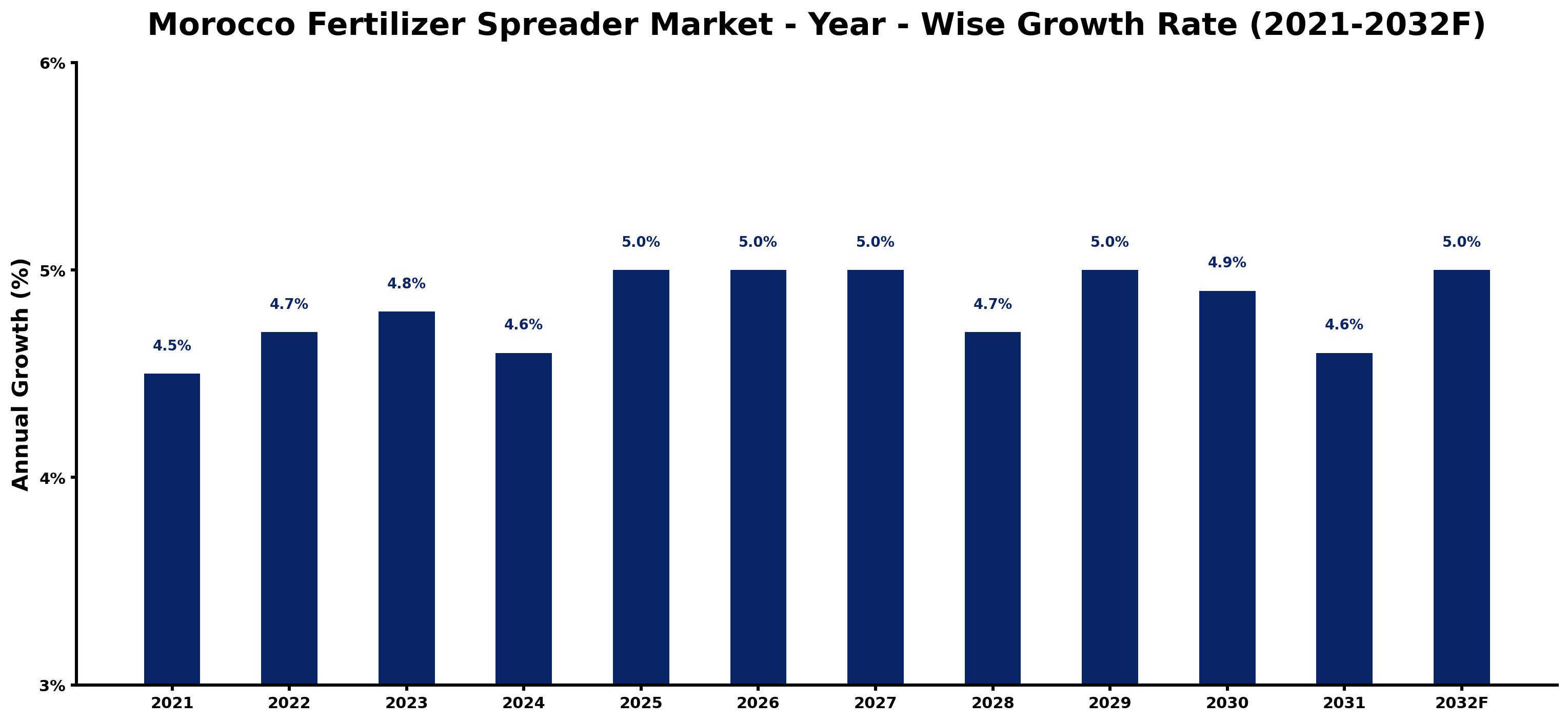 Morocco Fertilizer Spreader Market Year-wise Growth Rate and Key Drivers