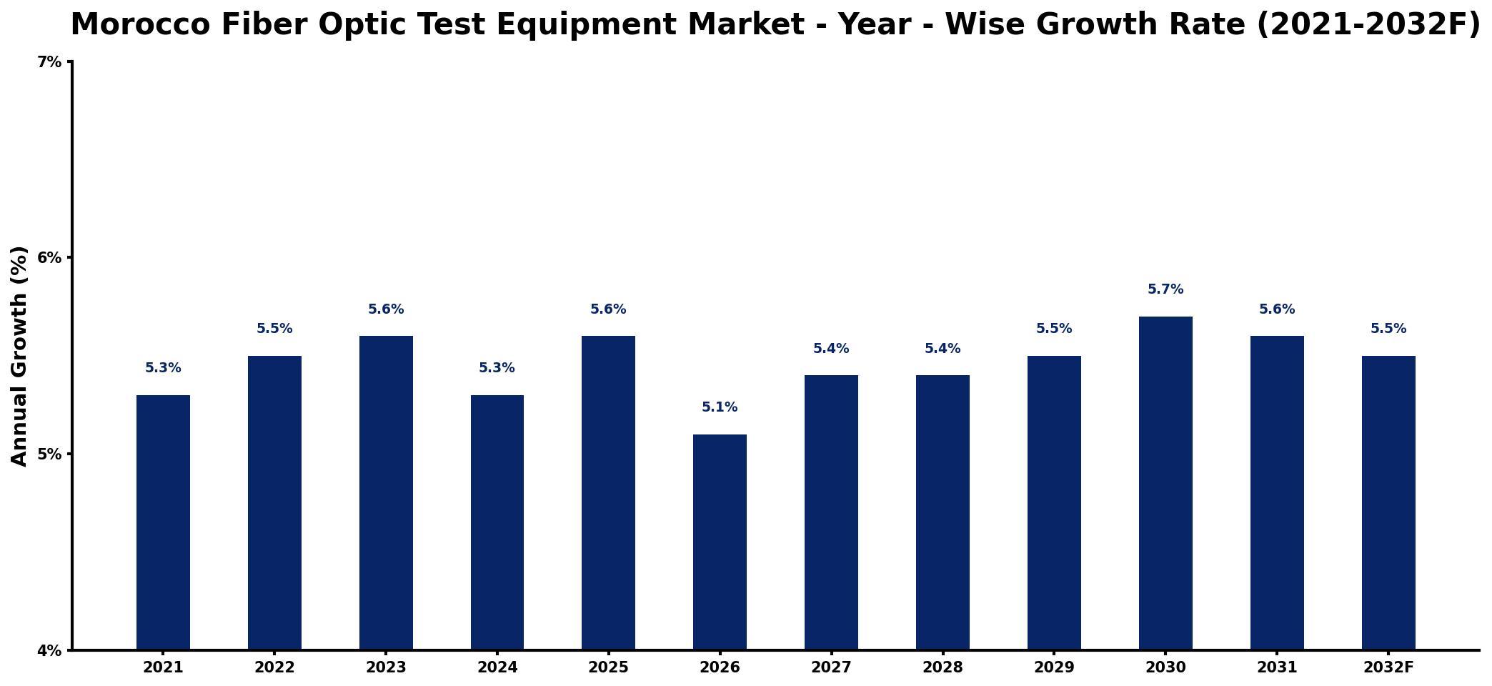 Morocco Fiber Optic Test Equipment Market Year-wise Growth Rate and Key Drivers