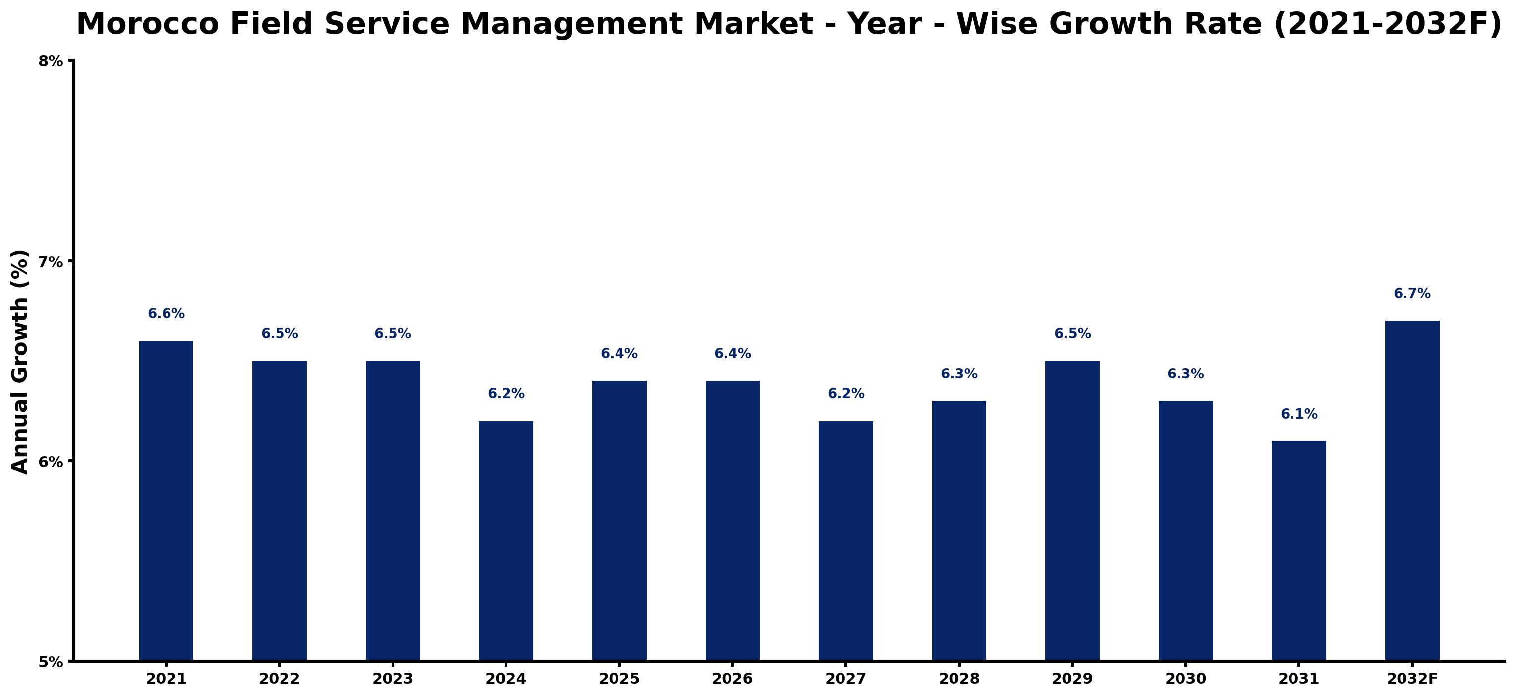 Morocco Field Service Management Market Year-wise Growth Rate and Key Drivers